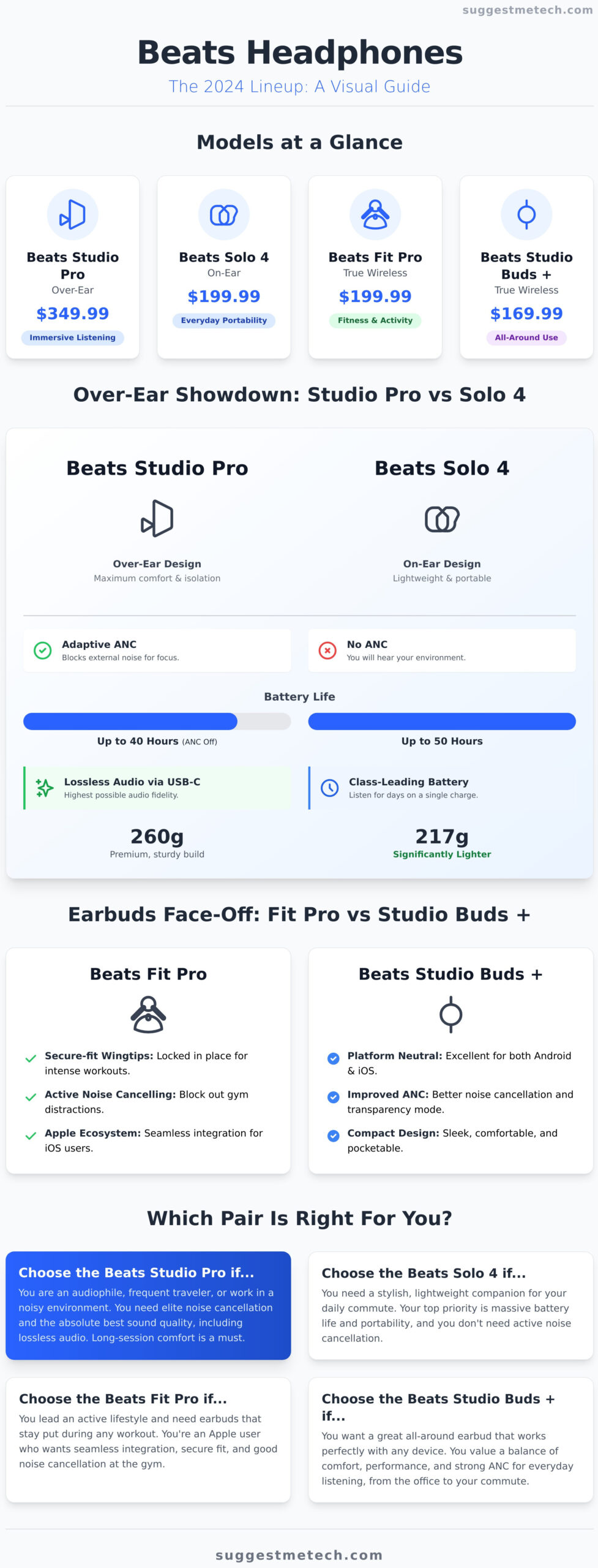 Beats Headphones: Which Model Is Right For You in 2024? - Infographic