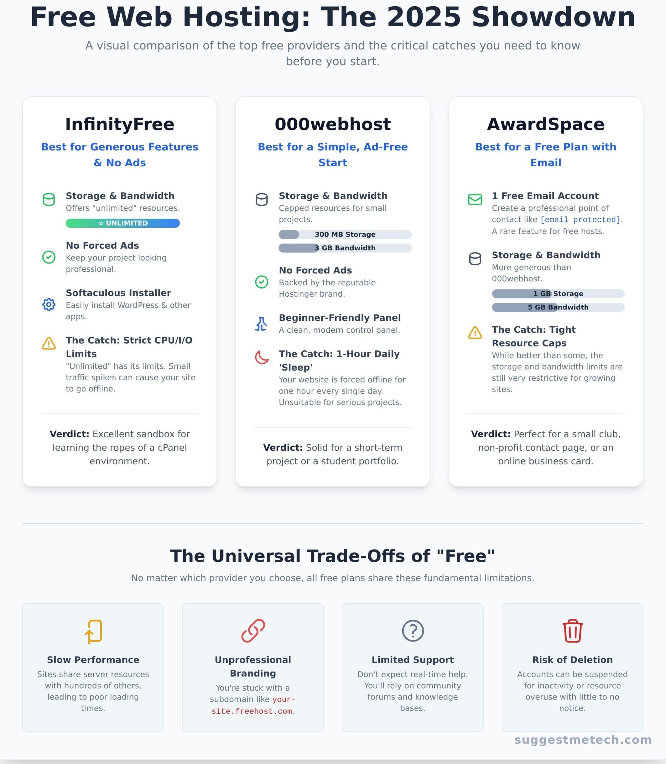 Free Web Hosting: The 7 Best Options in 2026 and the Hidden Catches