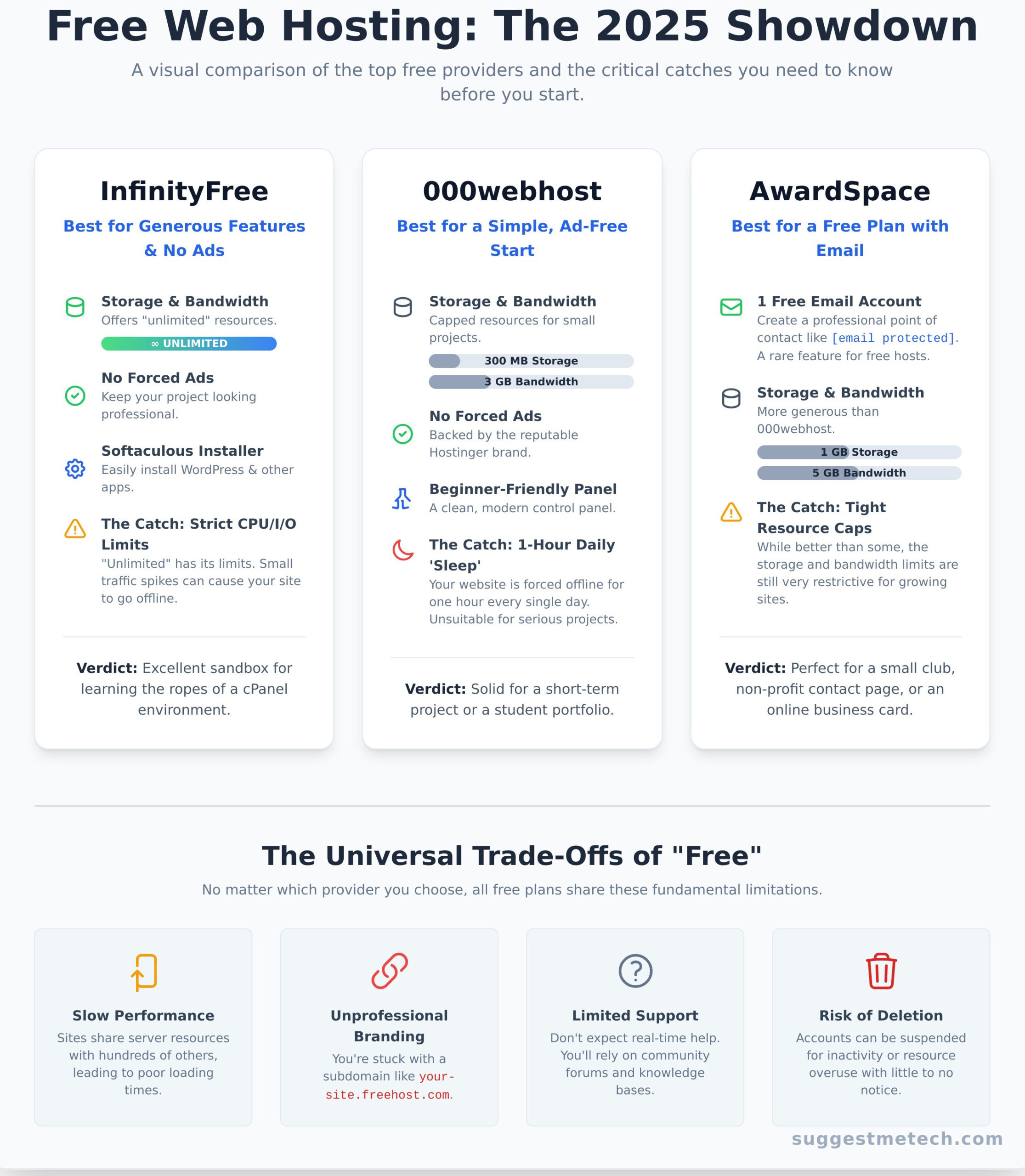 Free Web Hosting: The 7 Best Options in 2026 and the Hidden Catches - Infographic