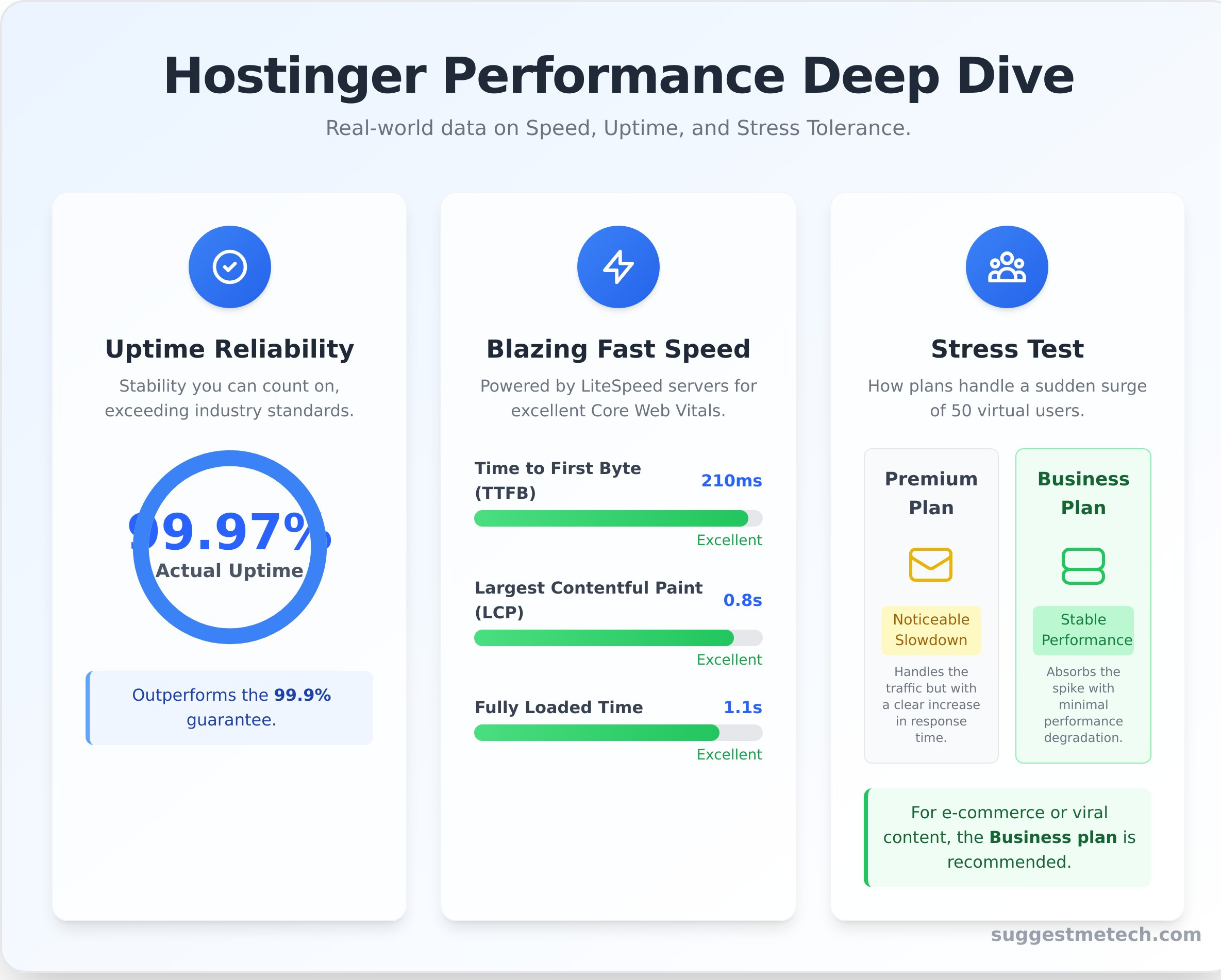 Hostinger Review (2026): Is It Really the Best Value for Money? - Infographic
