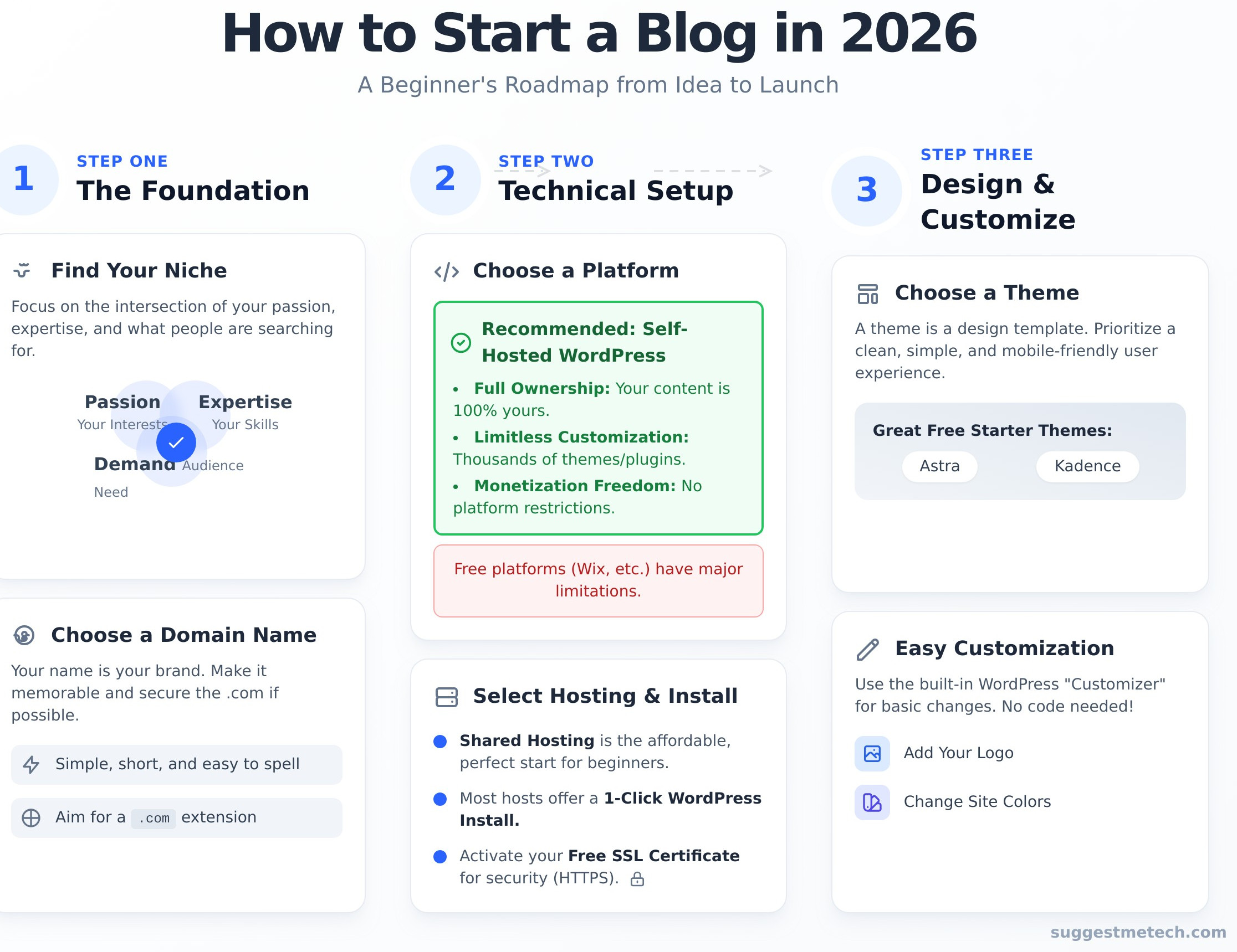 How to Start a Blog in 2026: A Step-by-Step Guide for Beginners - Infographic