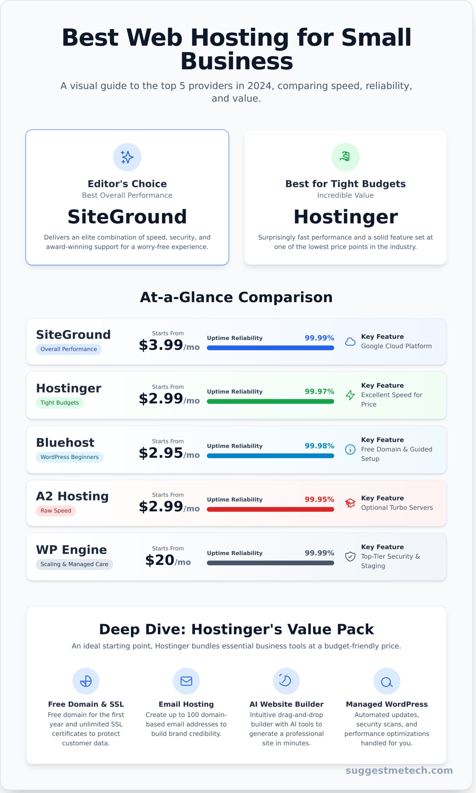 The 5 Best Web Hosting Services for Small Business (2024) - Infographic