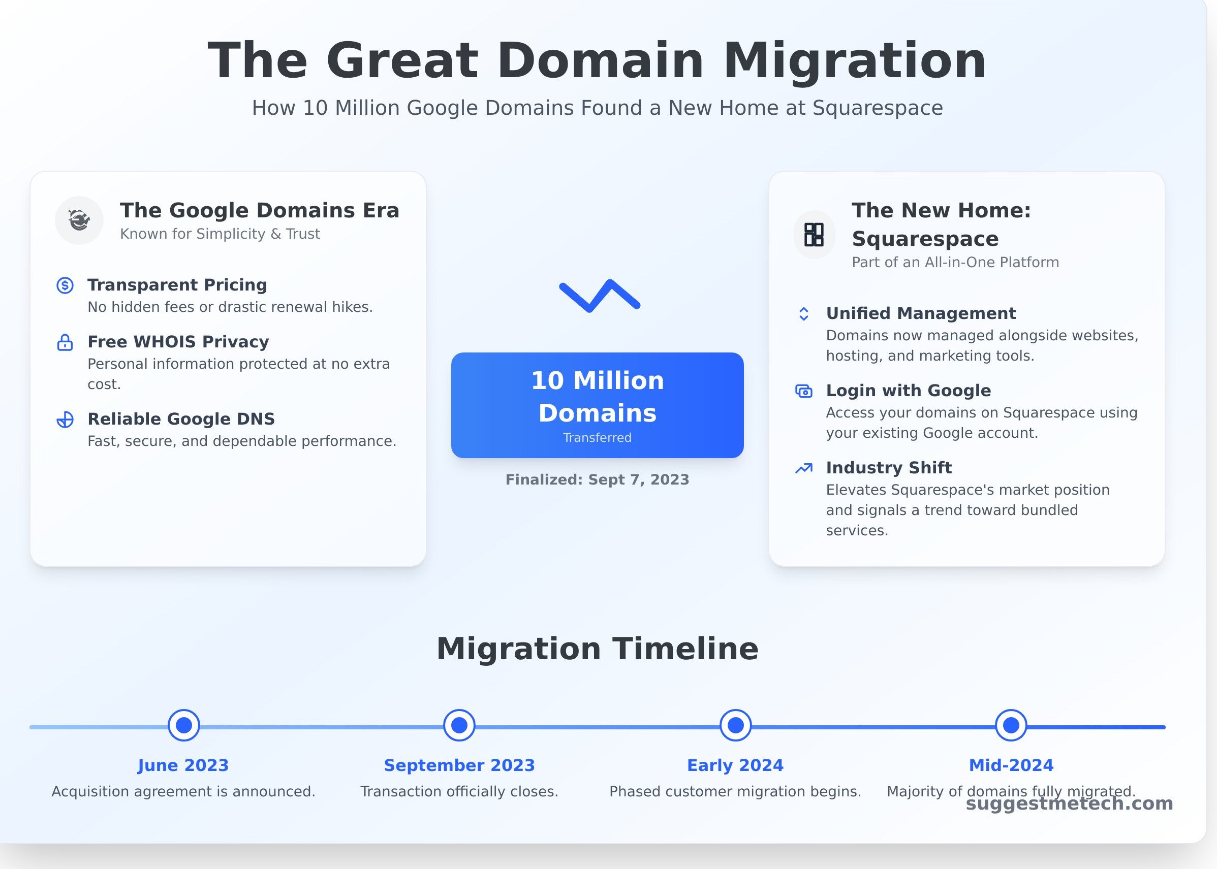 What Happened to Google Domains? Your Complete Guide for 2024