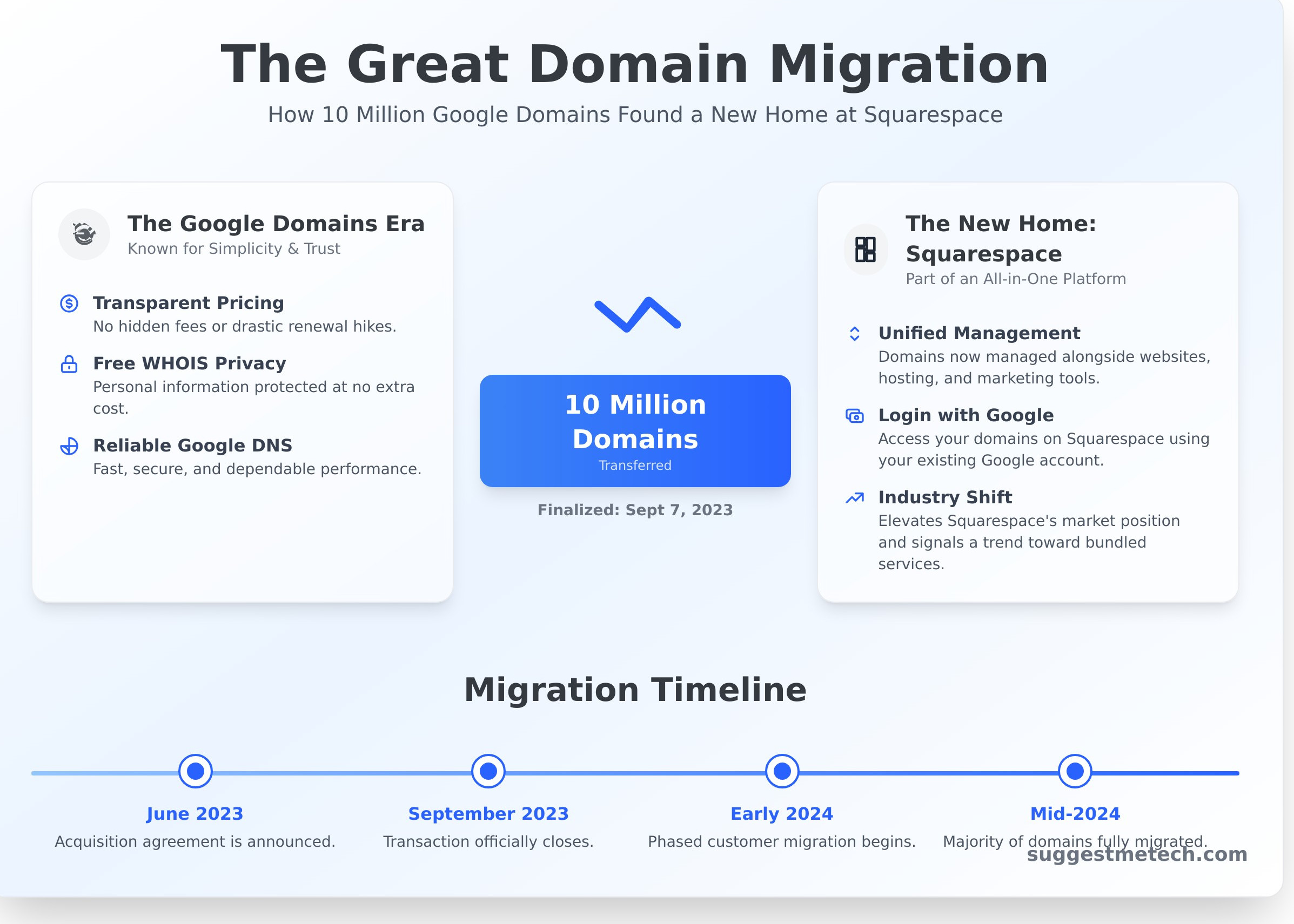 What Happened to Google Domains? Your Complete Guide for 2024 - Infographic
