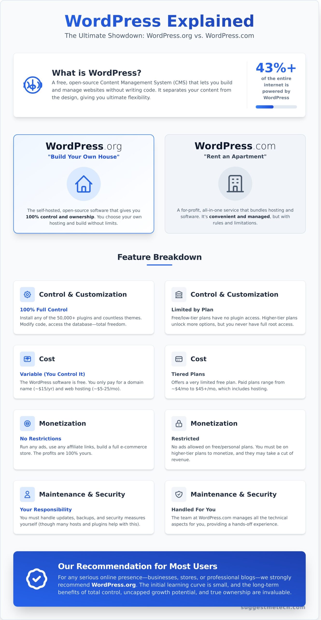 What is WordPress? A Guide for Absolute Beginners
