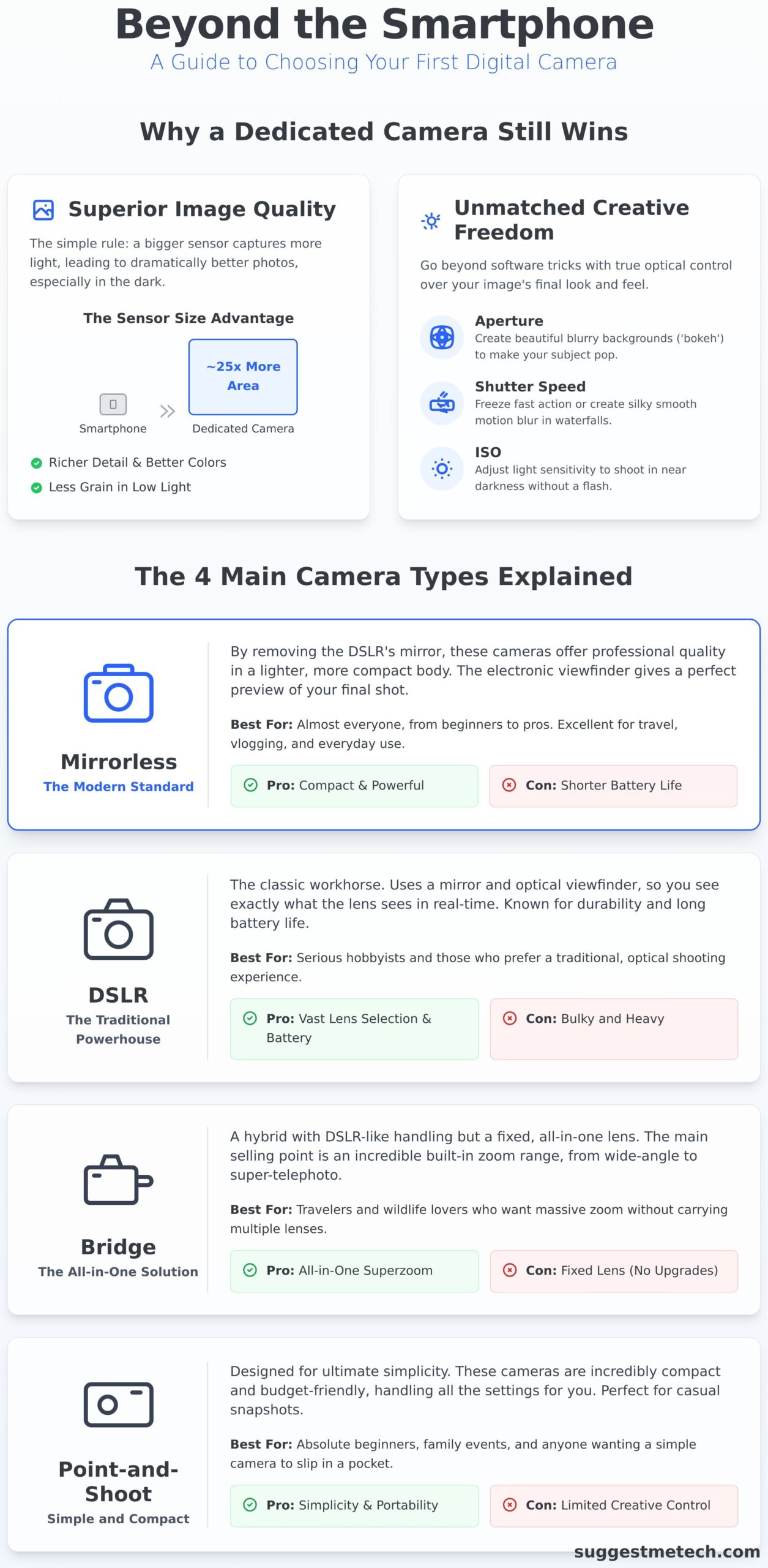 What is a Digital Camera? A Complete Guide for Beginners (2026)