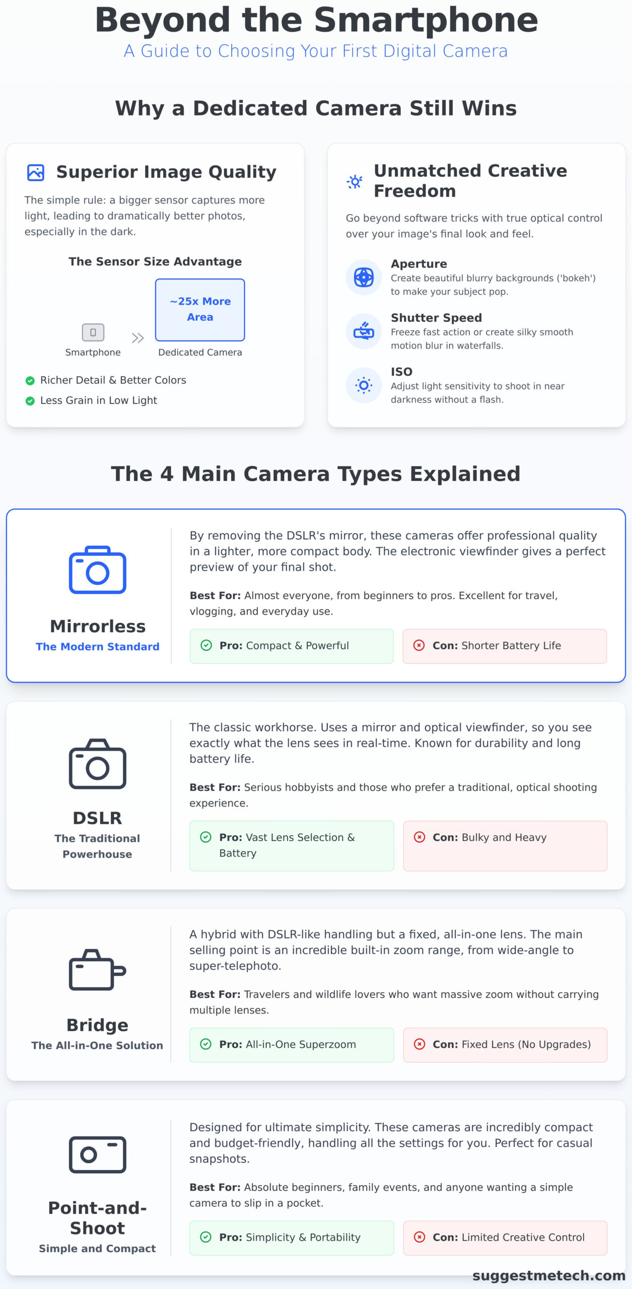 What is a Digital Camera? A Complete Guide for Beginners (2026) - Infographic