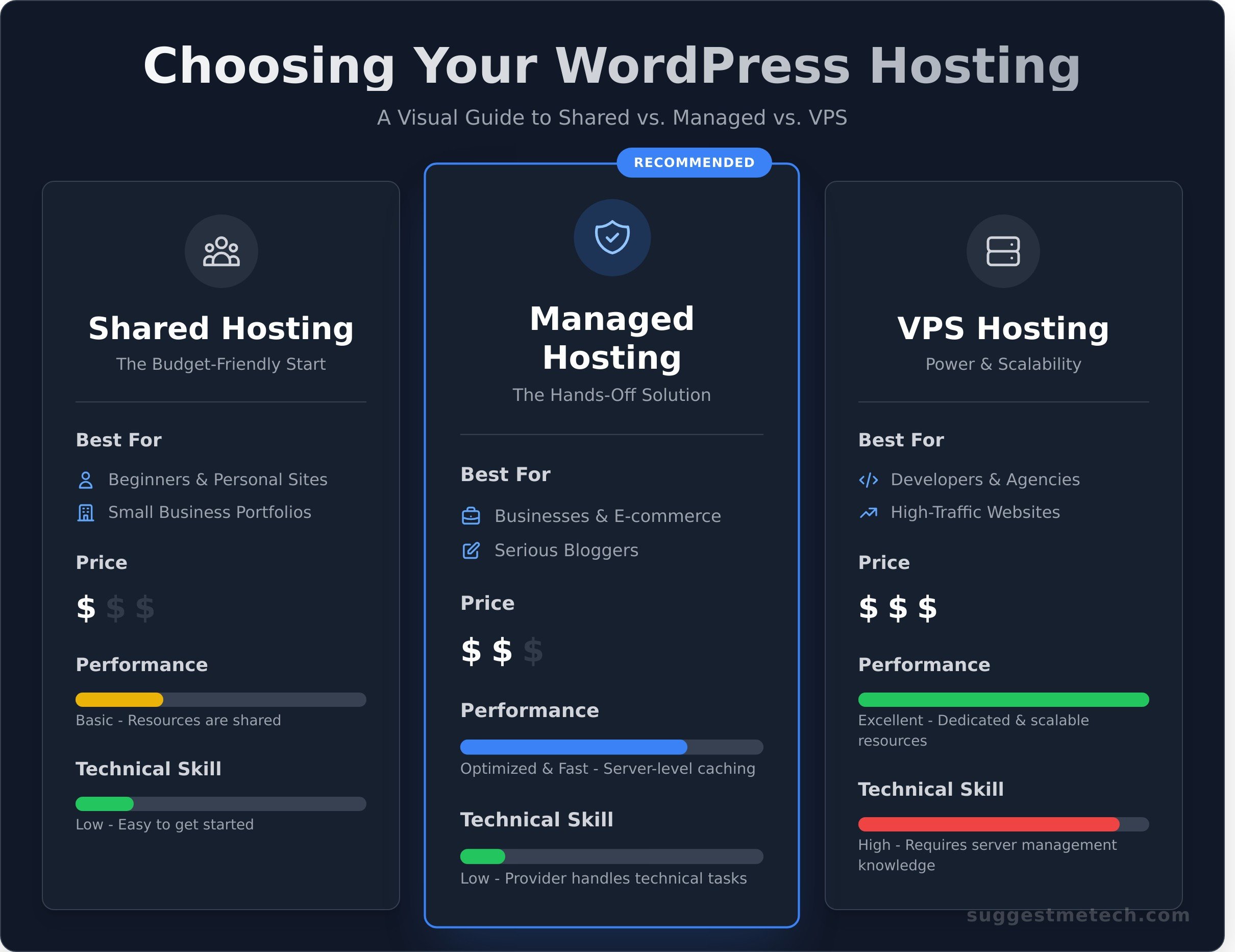 WordPress Hosting Guide: Everything You Need to Know for 2026