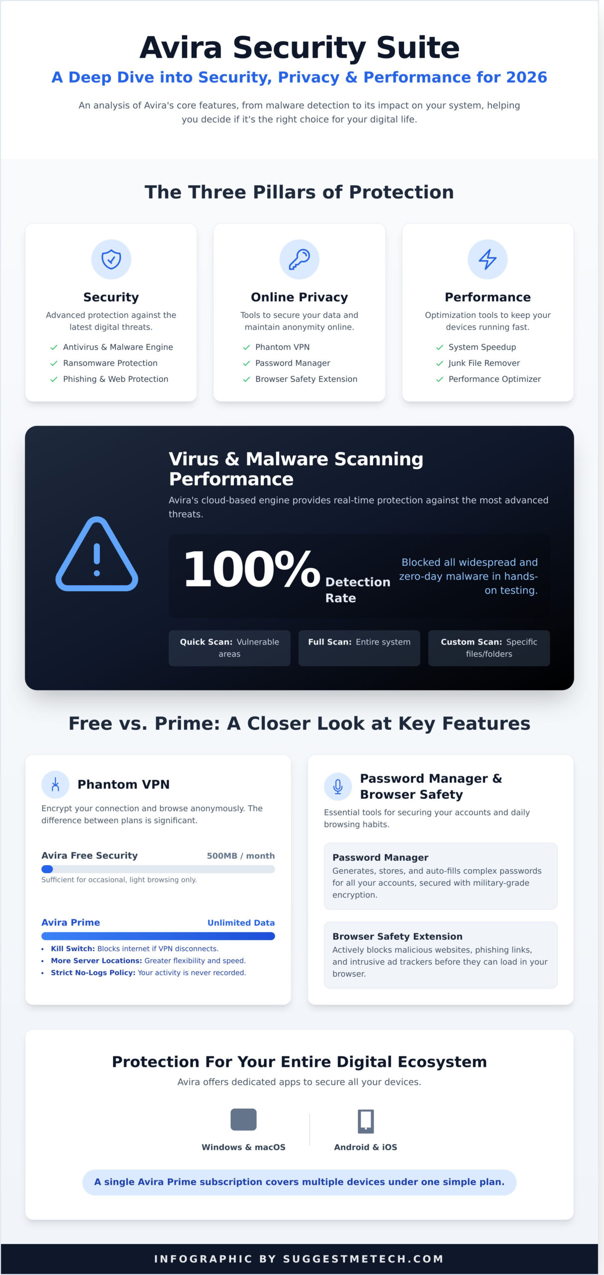Avira Antivirus Review 2026: Is It Still a Top Security Choice? - Infographic