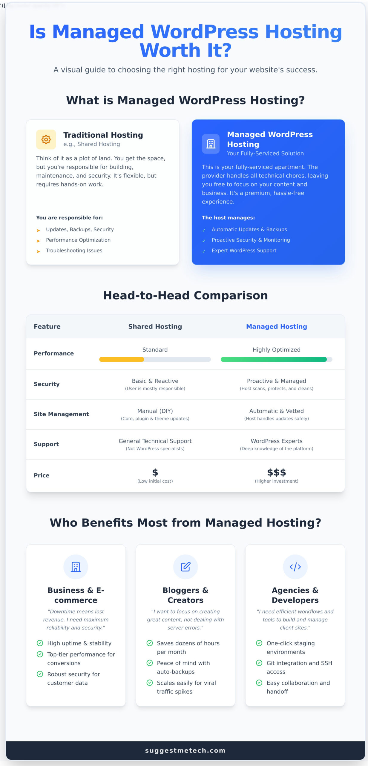 Is Managed WordPress Hosting Worth It? A Comprehensive Guide - Infographic