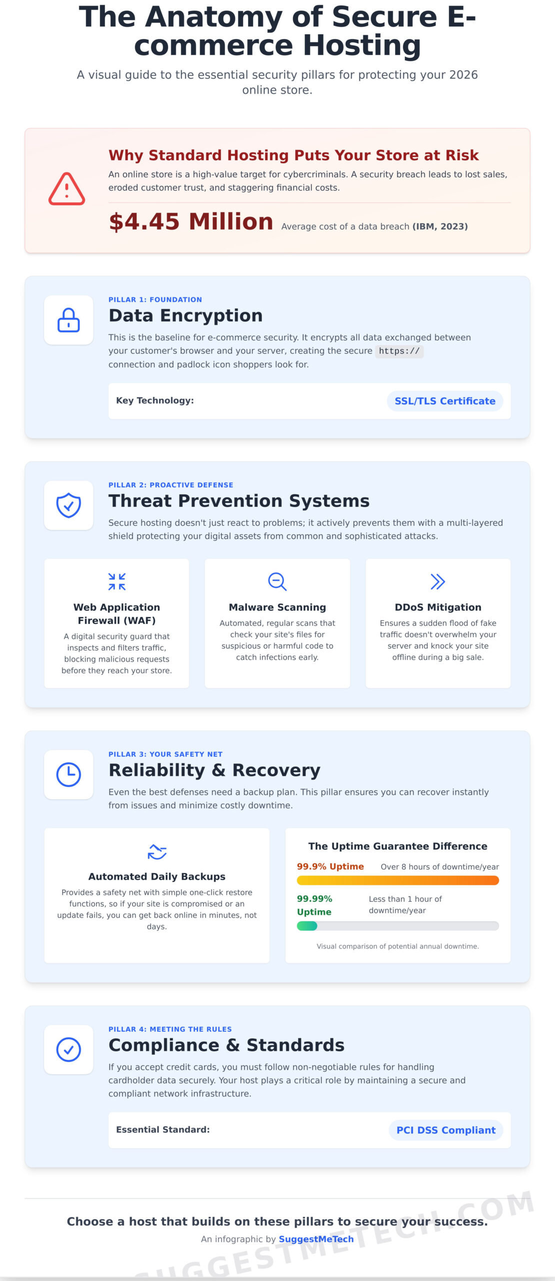Secure Web Hosting for Online Stores: A 2026 Buyer’s Guide - Infographic