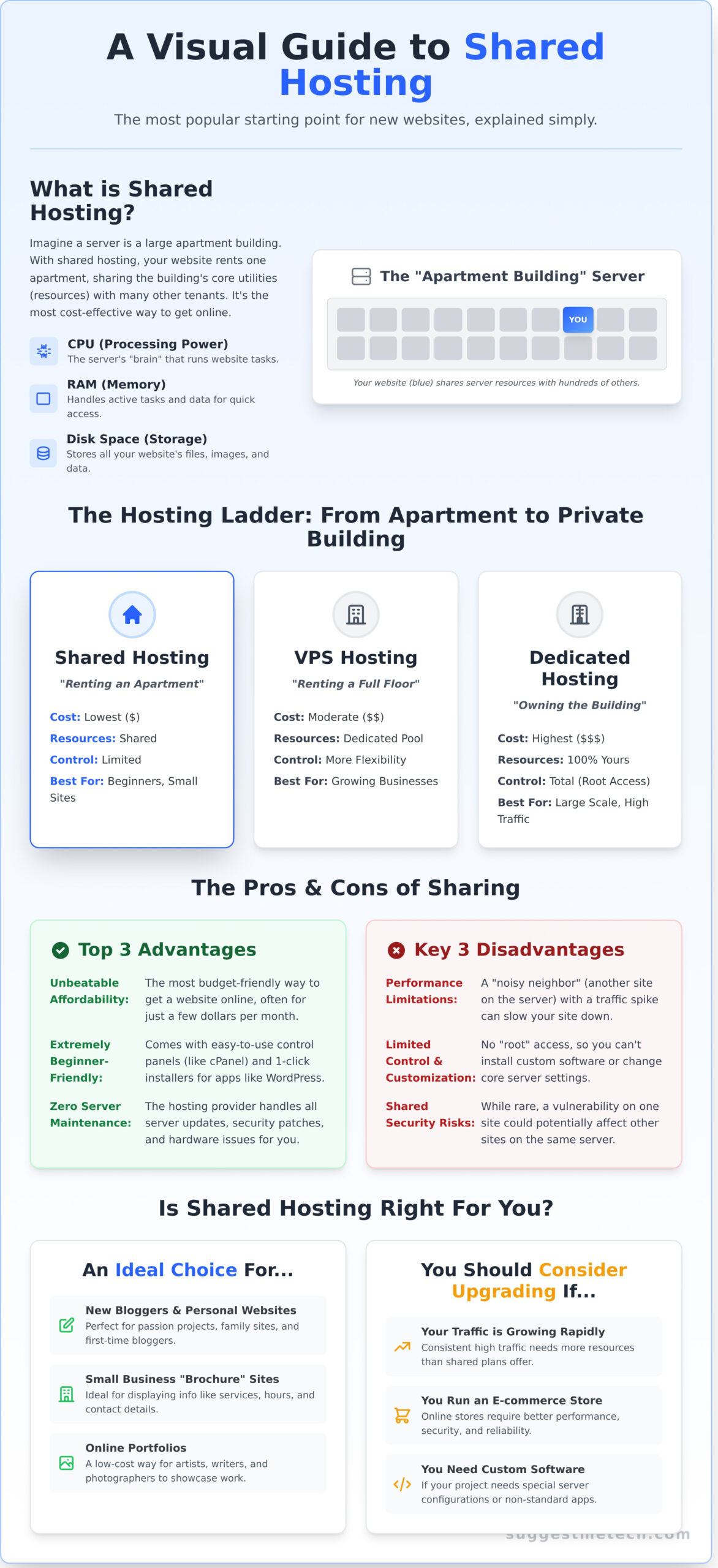 Shared Hosting Explained: What It Is & If It’s Right for You - Infographic
