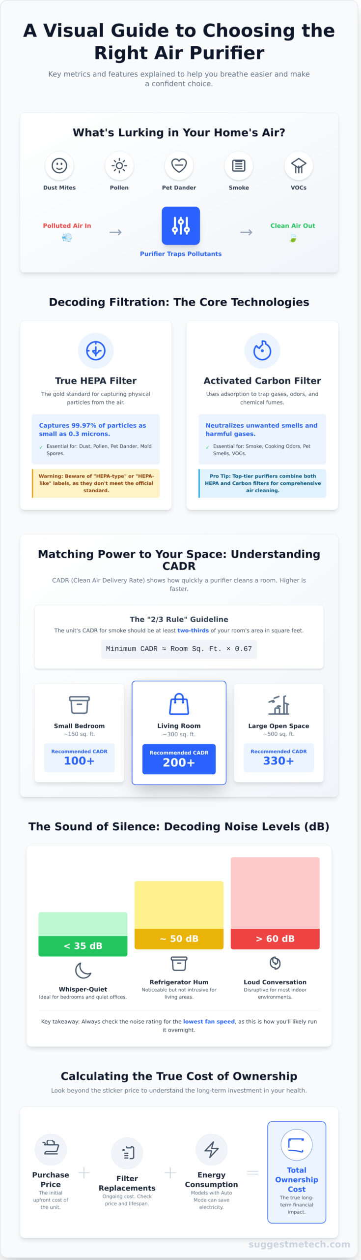 The Best Air Purifiers of 2026: Our Top Picks for a Healthier Home - Infographic