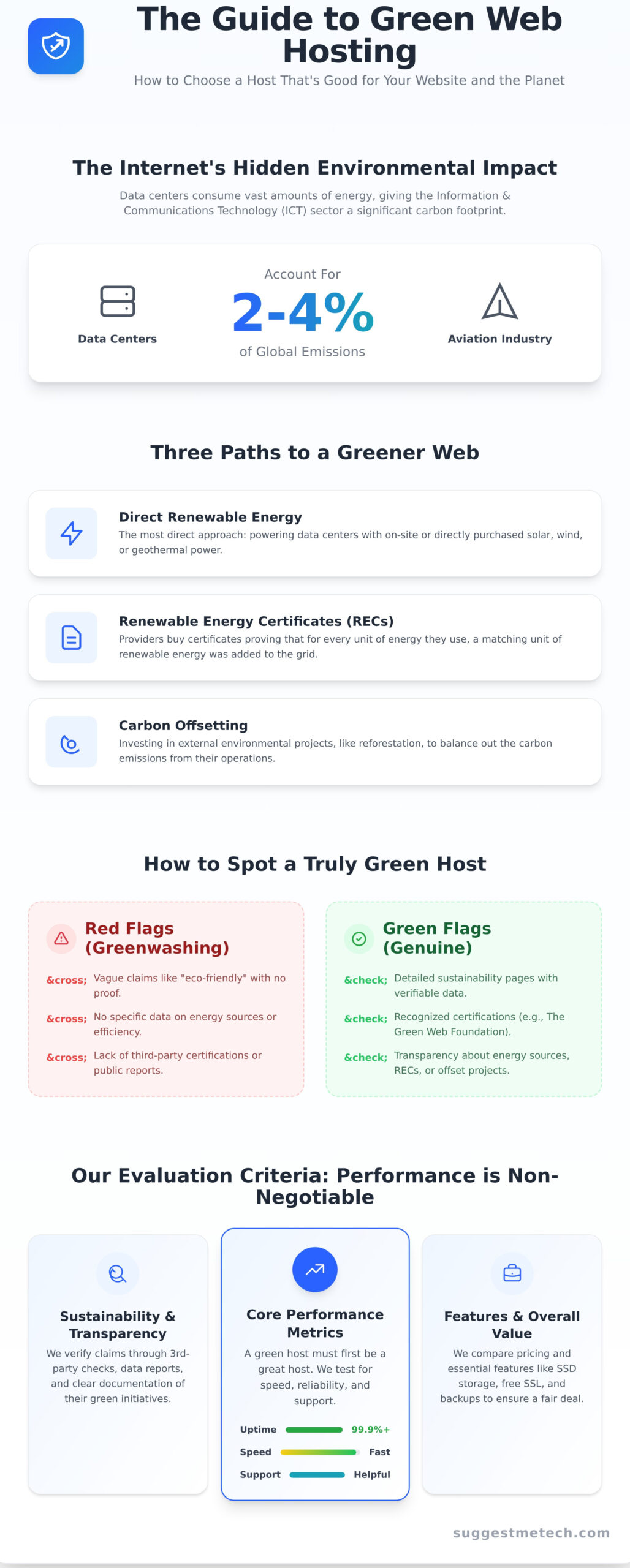 The Best Green Web Hosting Providers of 2024 - Infographic