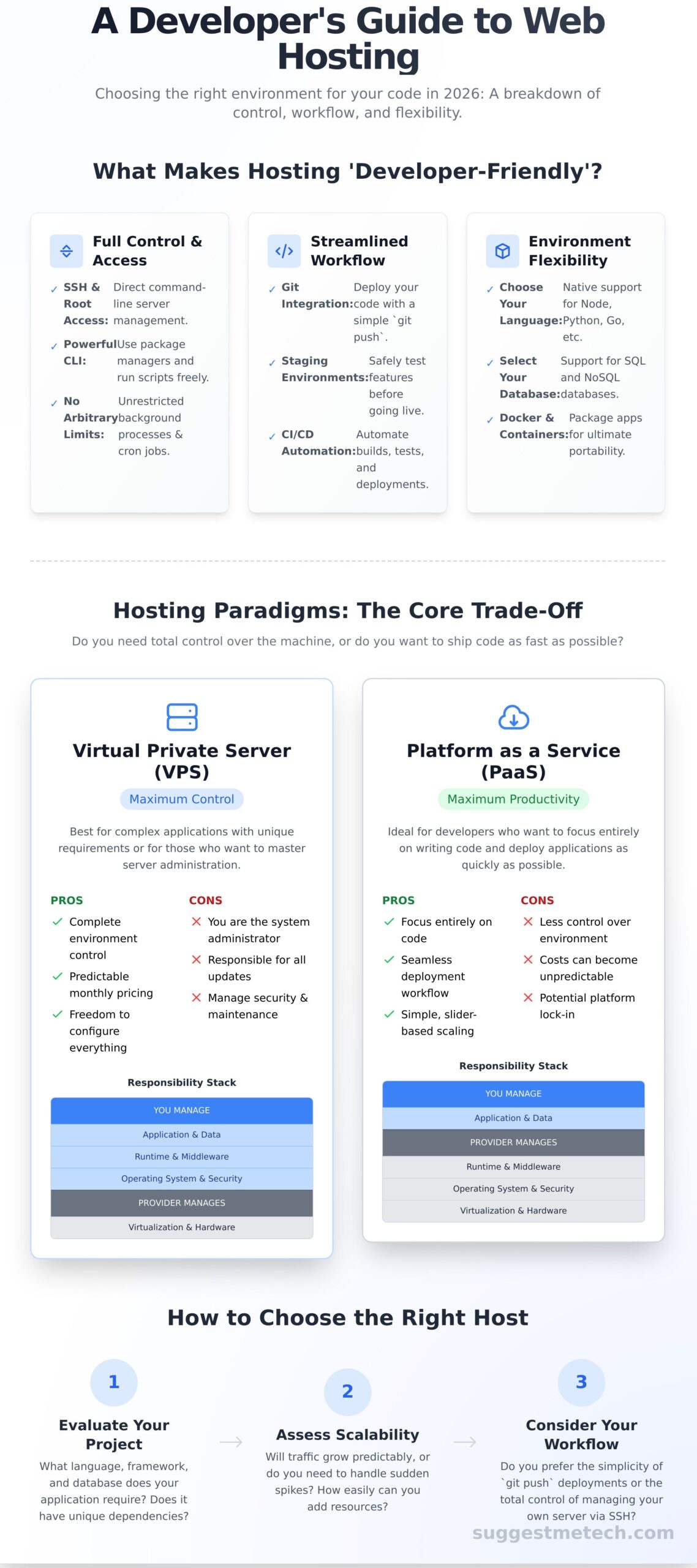 The Best Web Hosting for Developers: A Coder's Guide for 2026