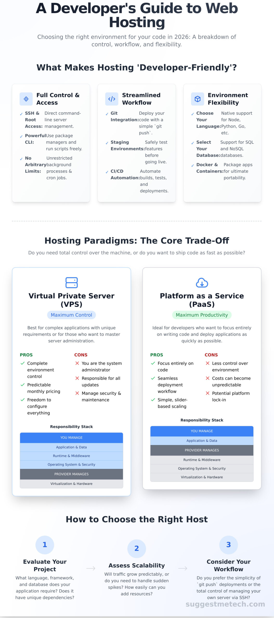 The Best Web Hosting for Developers: A Coder’s Guide for 2026 - Infographic