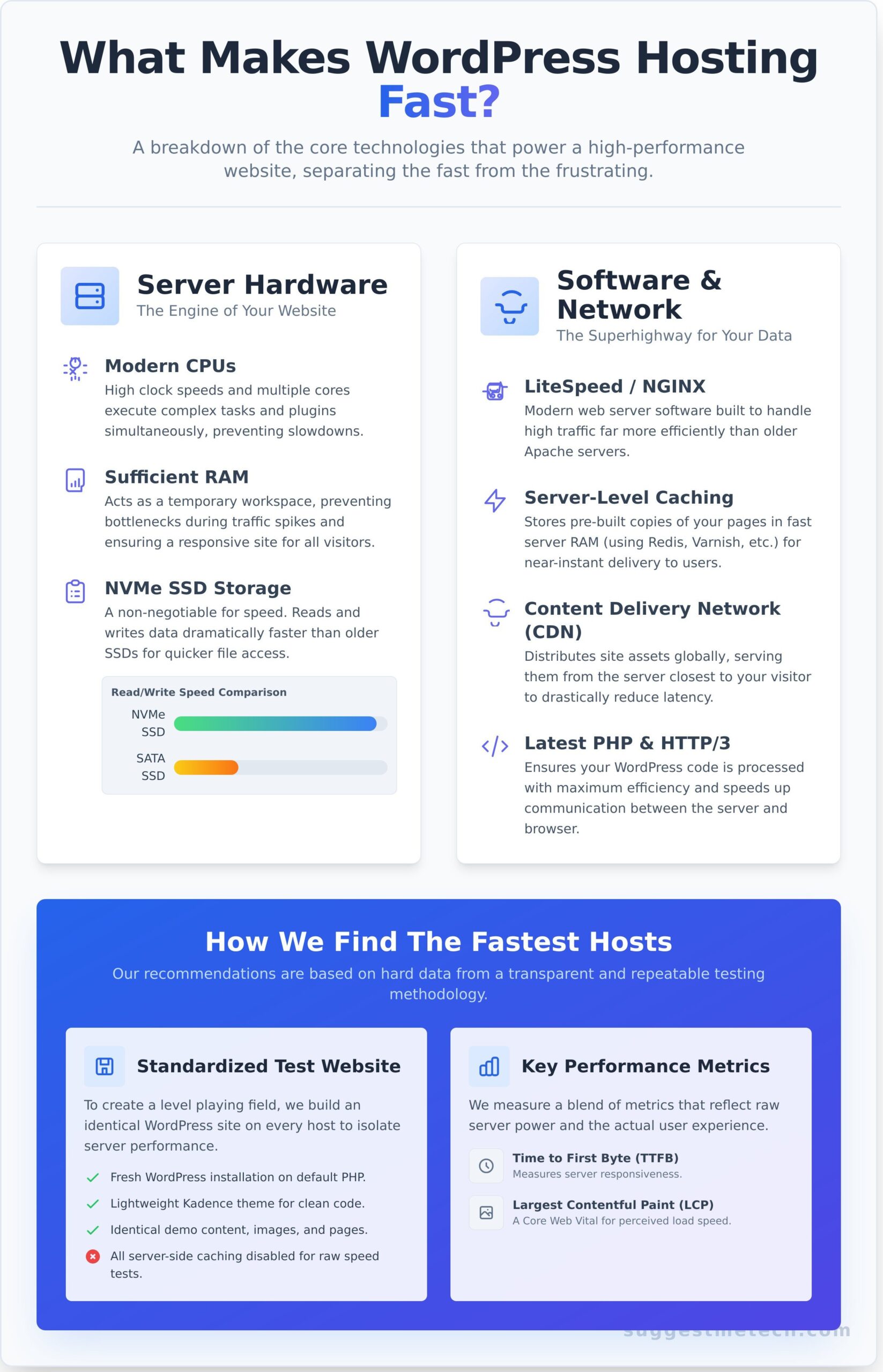 The Fastest WordPress Hosting in 2024 (Based on Real-World Speed Tests)