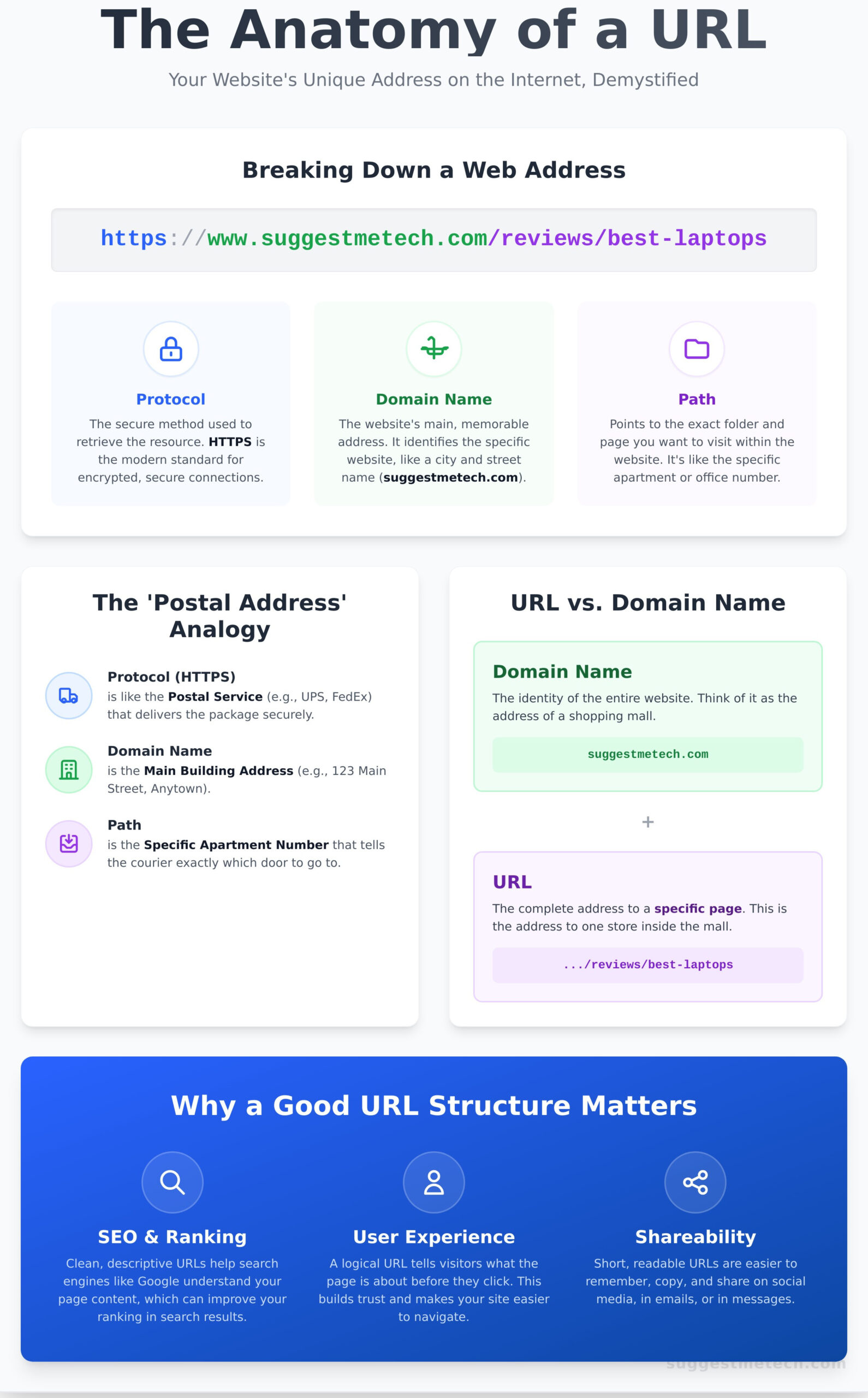 What Is a URL? A Simple Guide for Beginners and Website Owners - Infographic