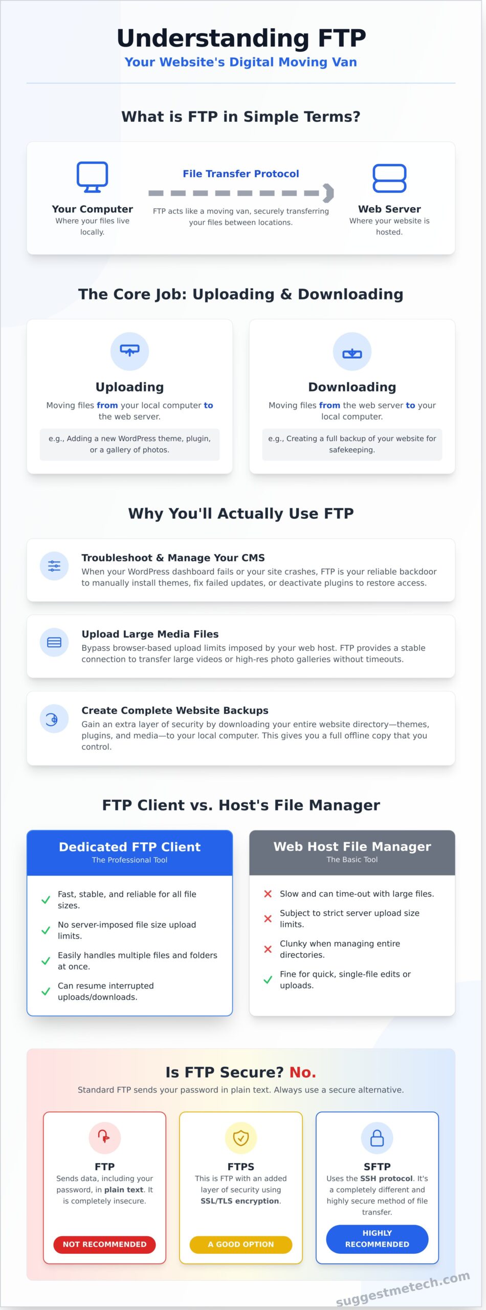 What is FTP? A Beginner's Guide to File Transfer