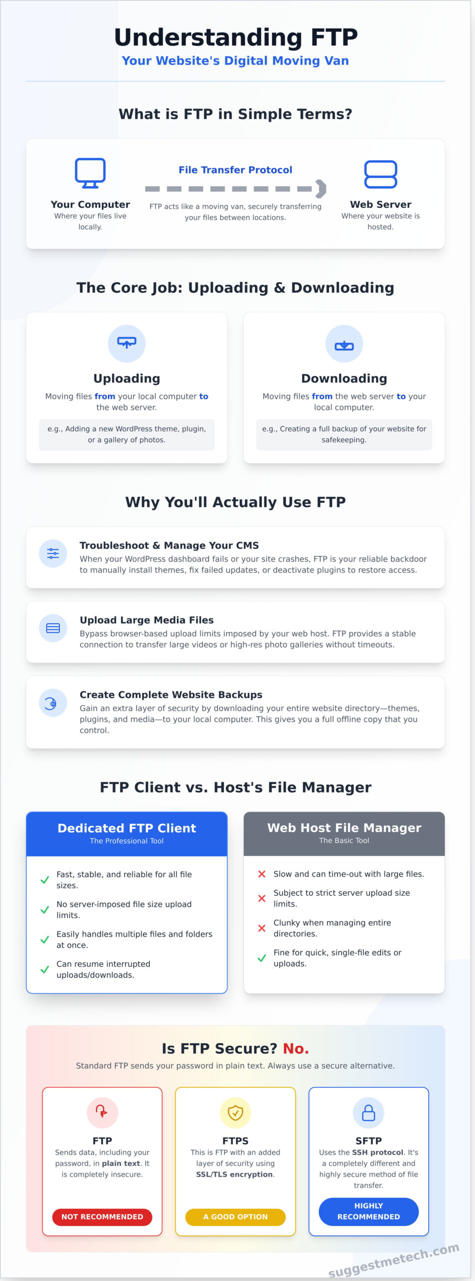 What is FTP? A Beginner’s Guide to File Transfer - Infographic