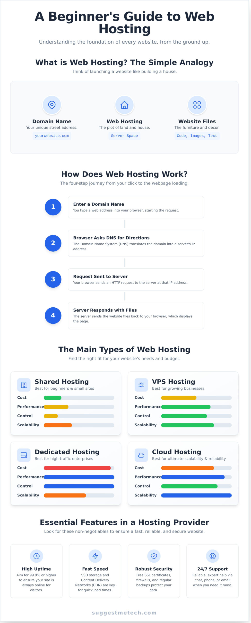 What is Web Hosting? A Simple Explainer for Beginners - Infographic