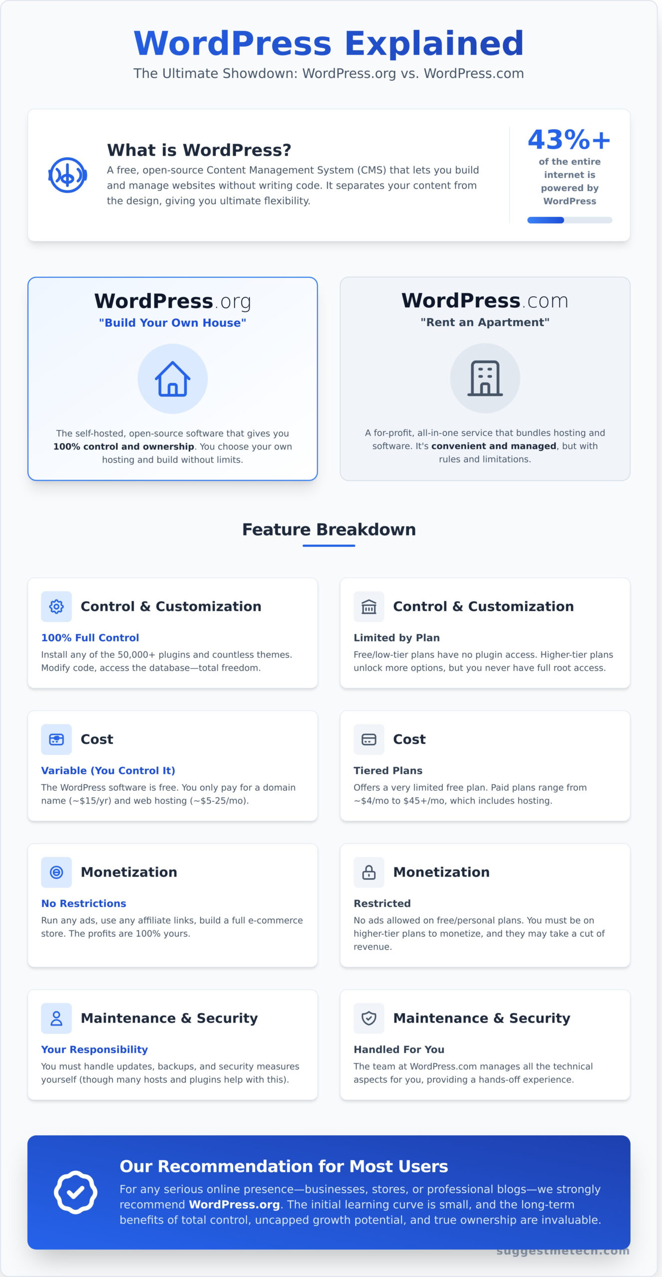 What is WordPress? A Guide for Absolute Beginners - Infographic