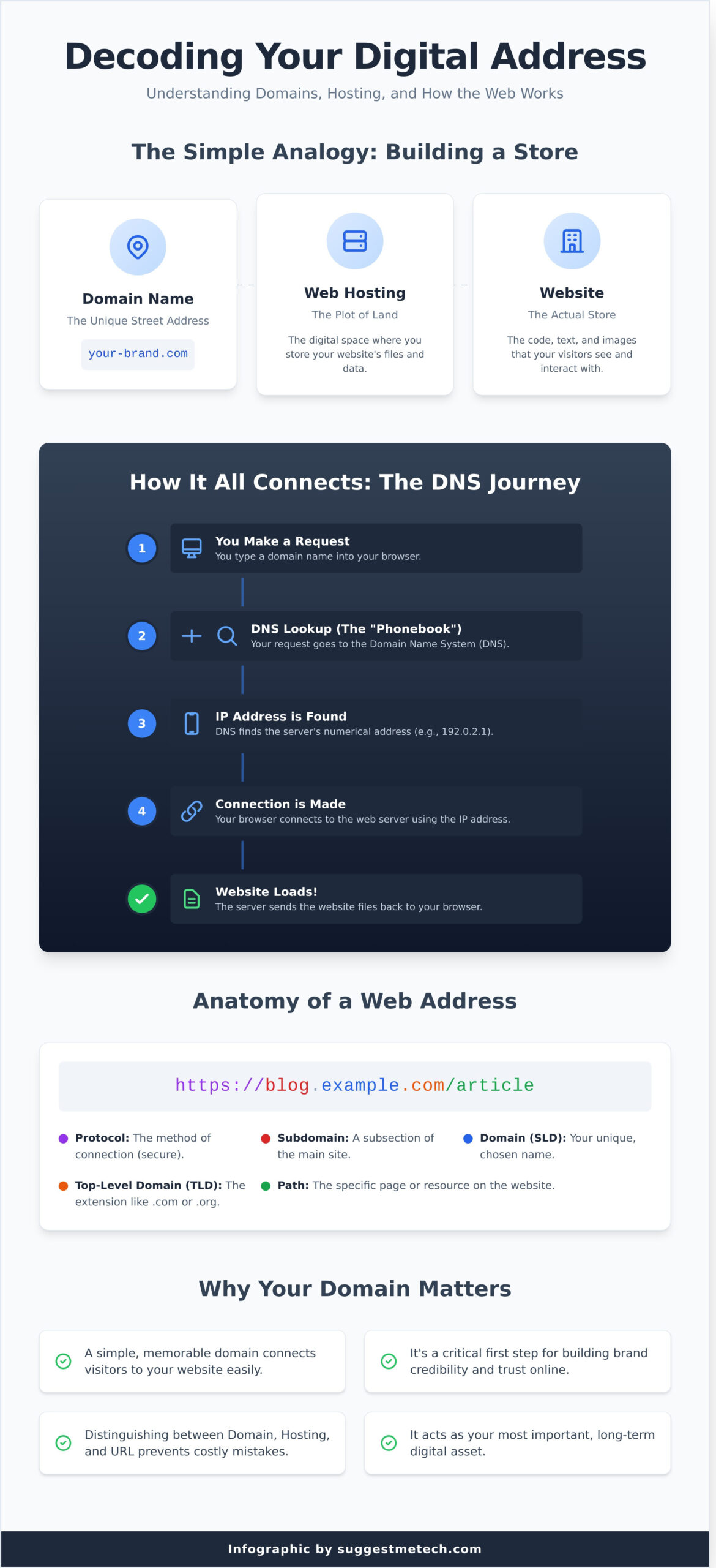 What is a Domain Name? A Simple Guide for Beginners - Infographic