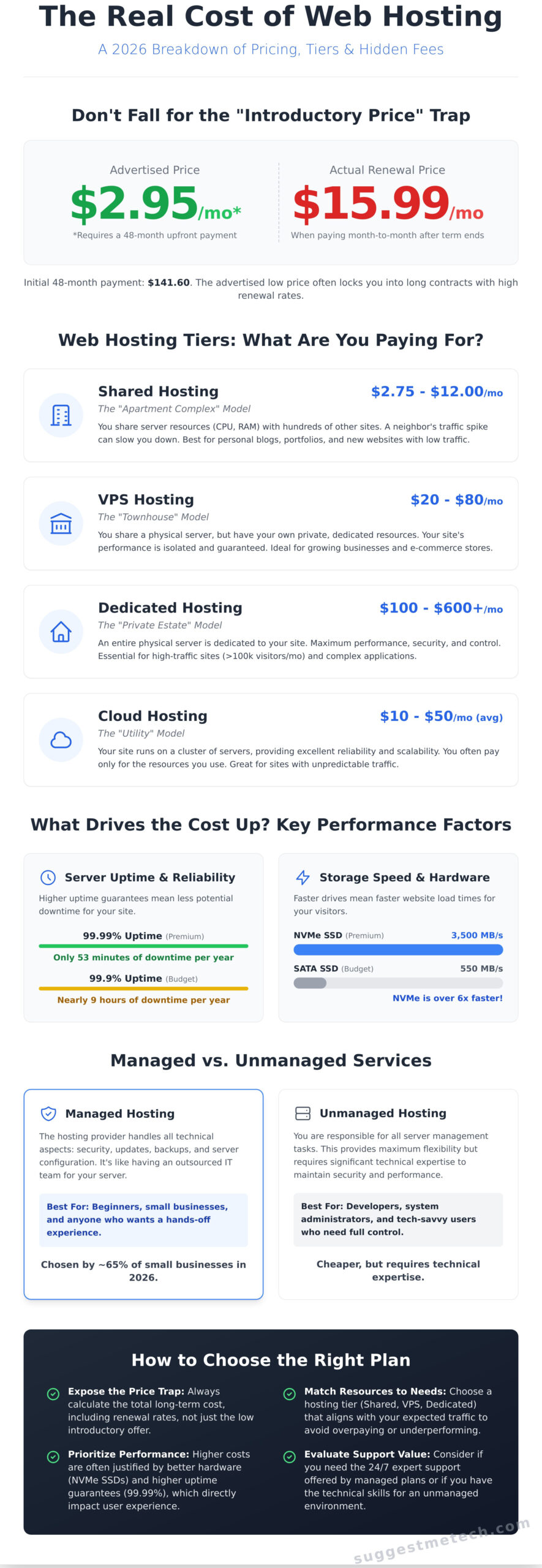 How Much Should Web Hosting Cost in 2026? The Ultimate Budgeting Guide - Infographic