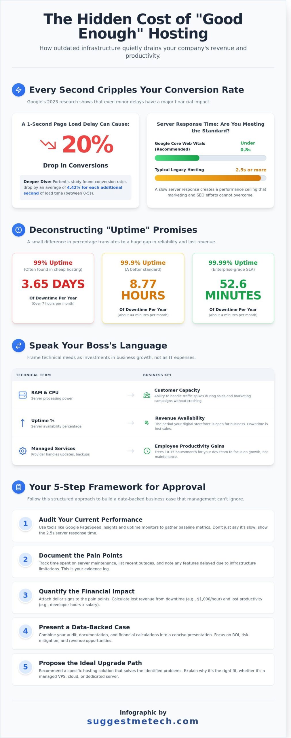 How to Convince Your Boss We Need Better Hosting: A Business Case Guide