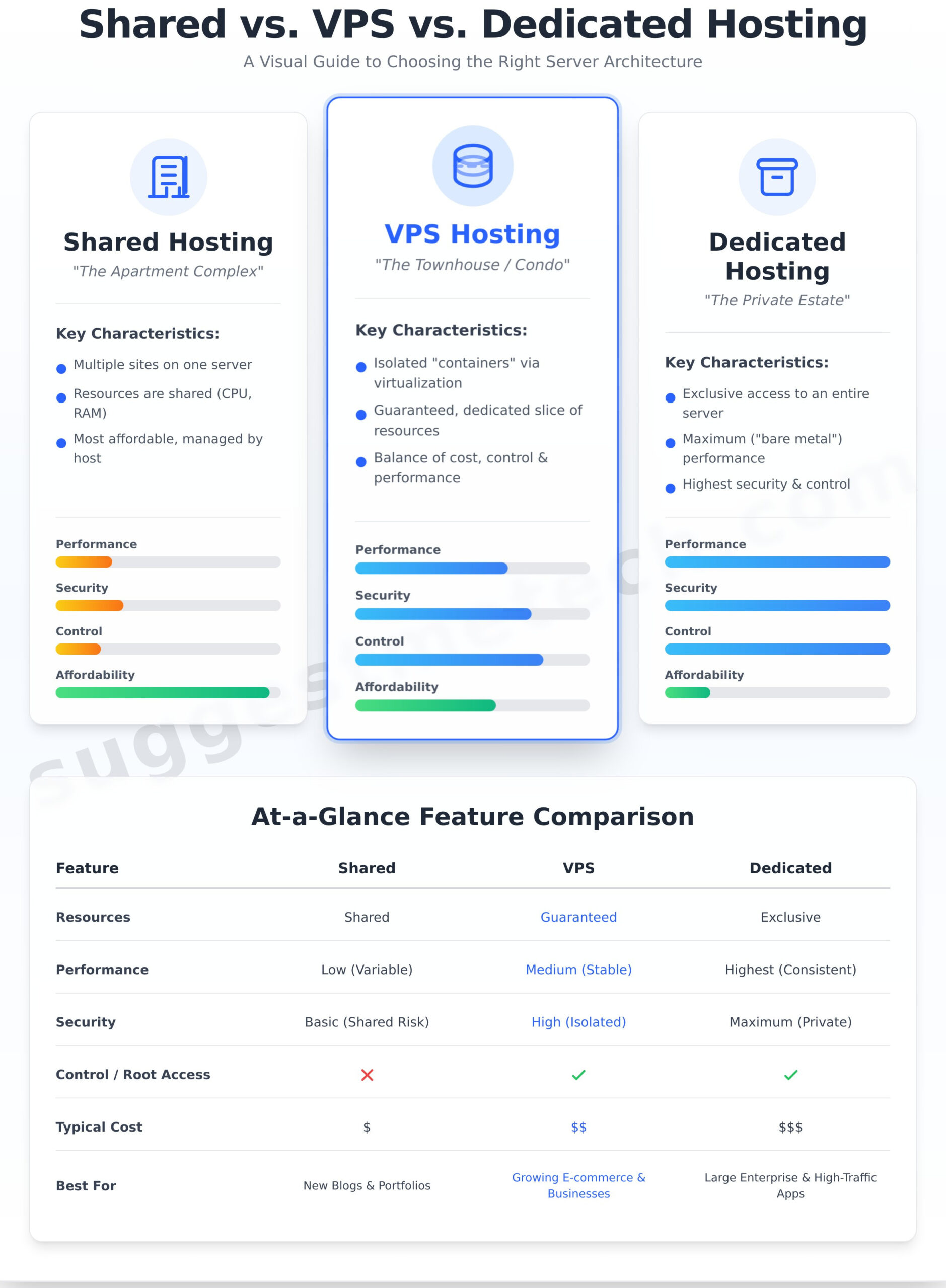 Shared vs VPS vs Dedicated Hosting Explained: Choosing Your Best Fit in 2026 - Infographic