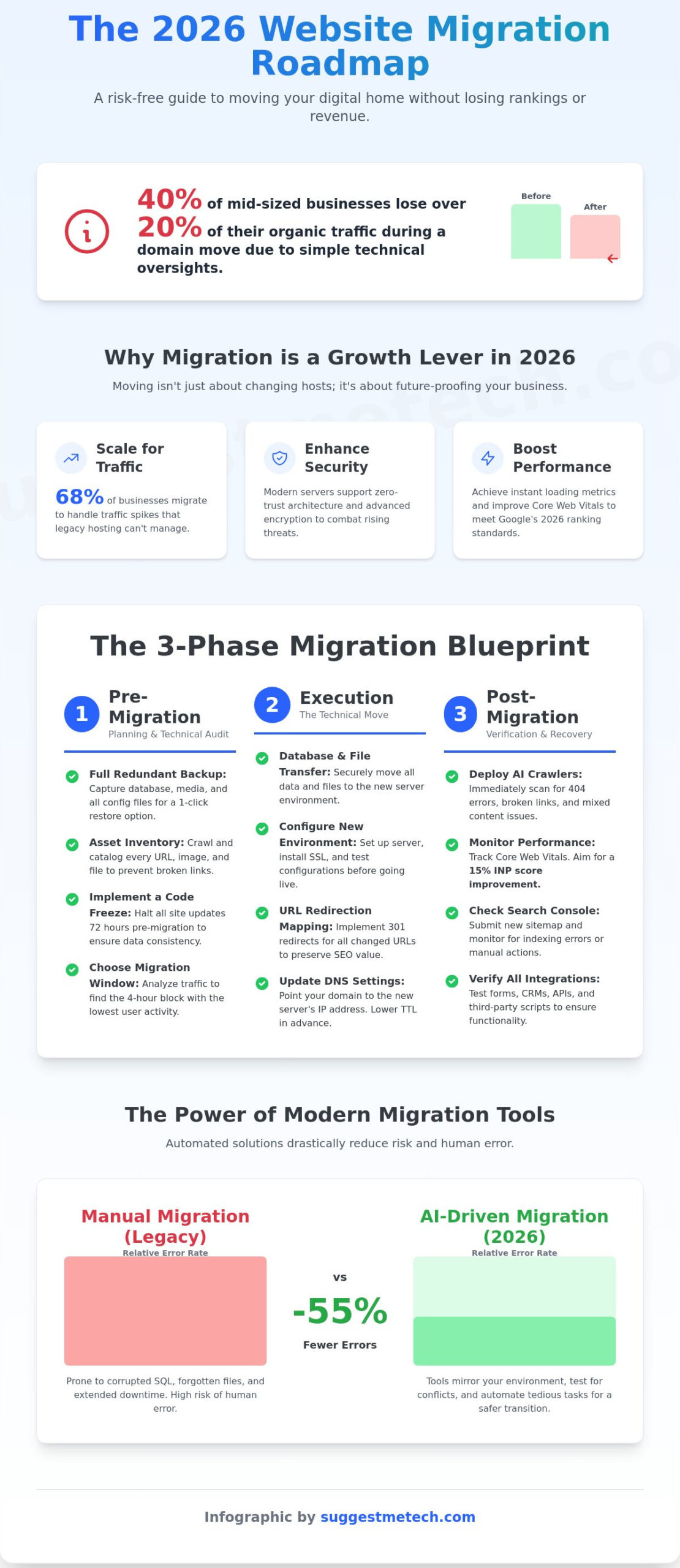 The Ultimate Website Migration Checklist 2026: Move Without Losing SEO - Infographic