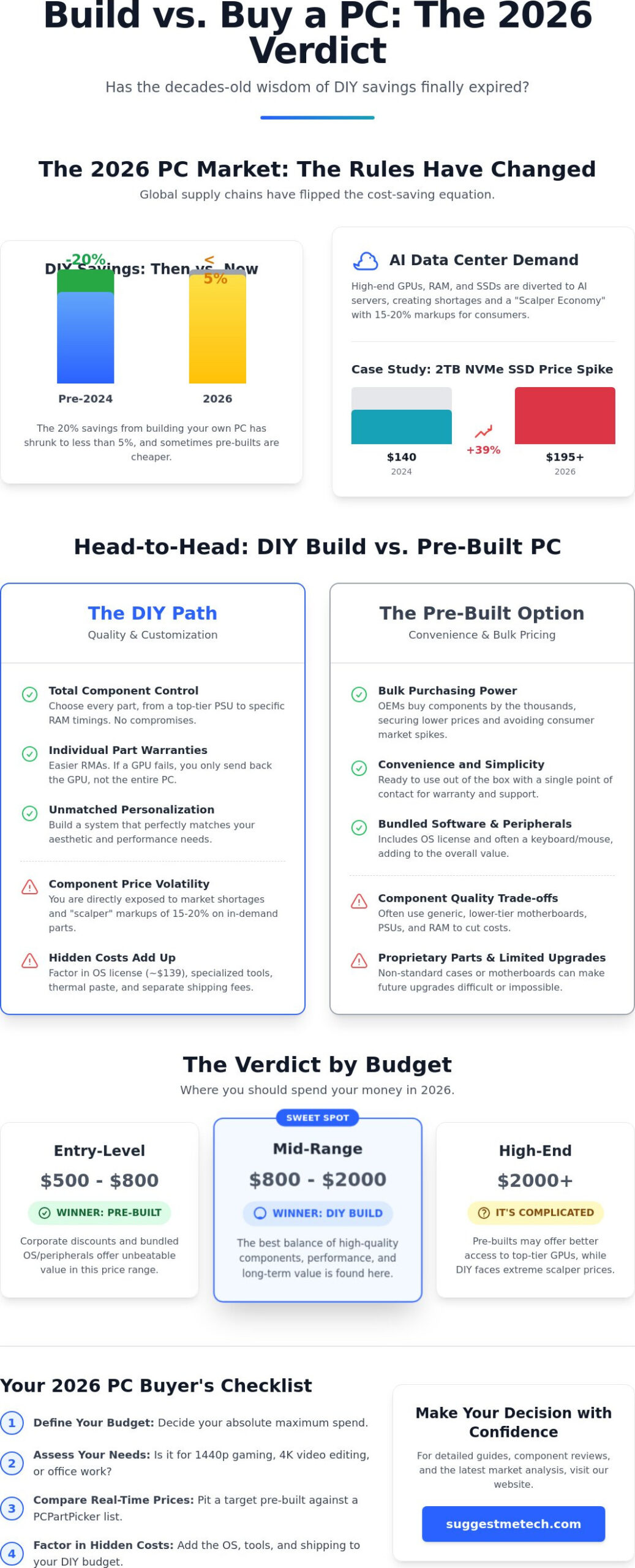 Is It Cheaper to Build or Buy a PC in 2026? The Definitive Cost Comparison
