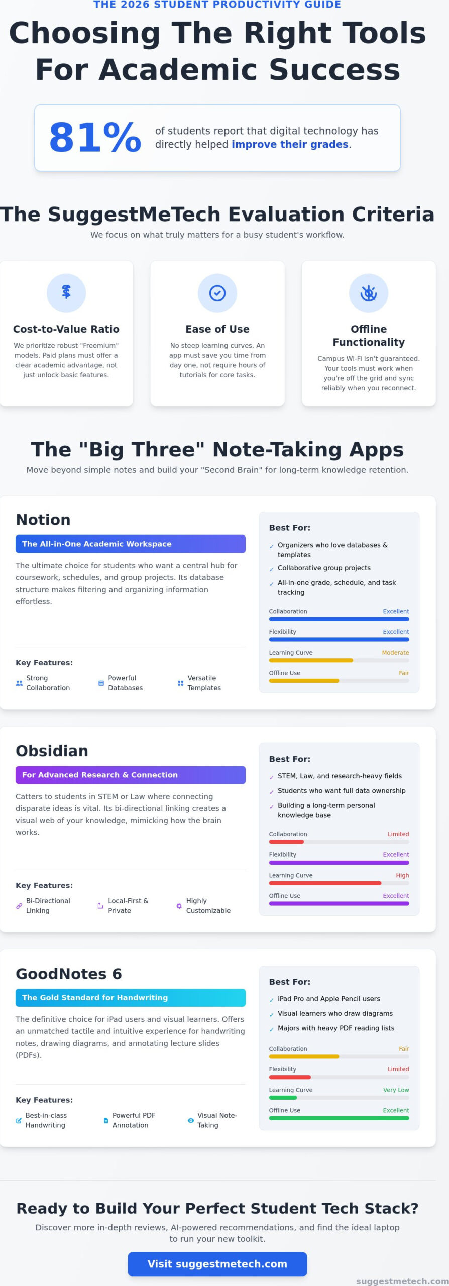 Best Productivity Apps for Students in 2026: The Ultimate Digital Study Toolkit