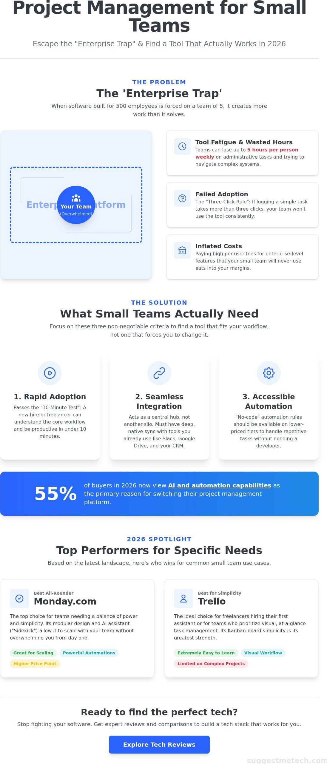 Best Project Management Tools for Small Teams in 2026: Reviewed and Compared