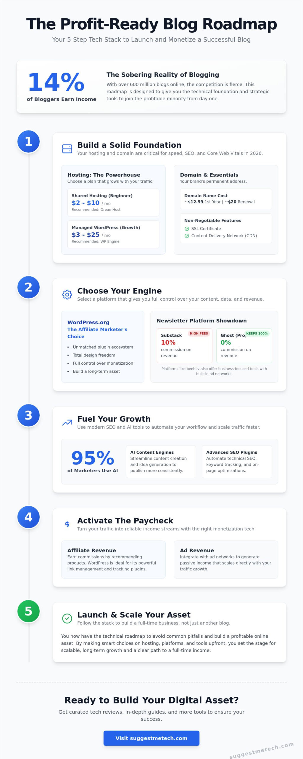 Best Tech Tools to Start a Blog and Make Money in 2026