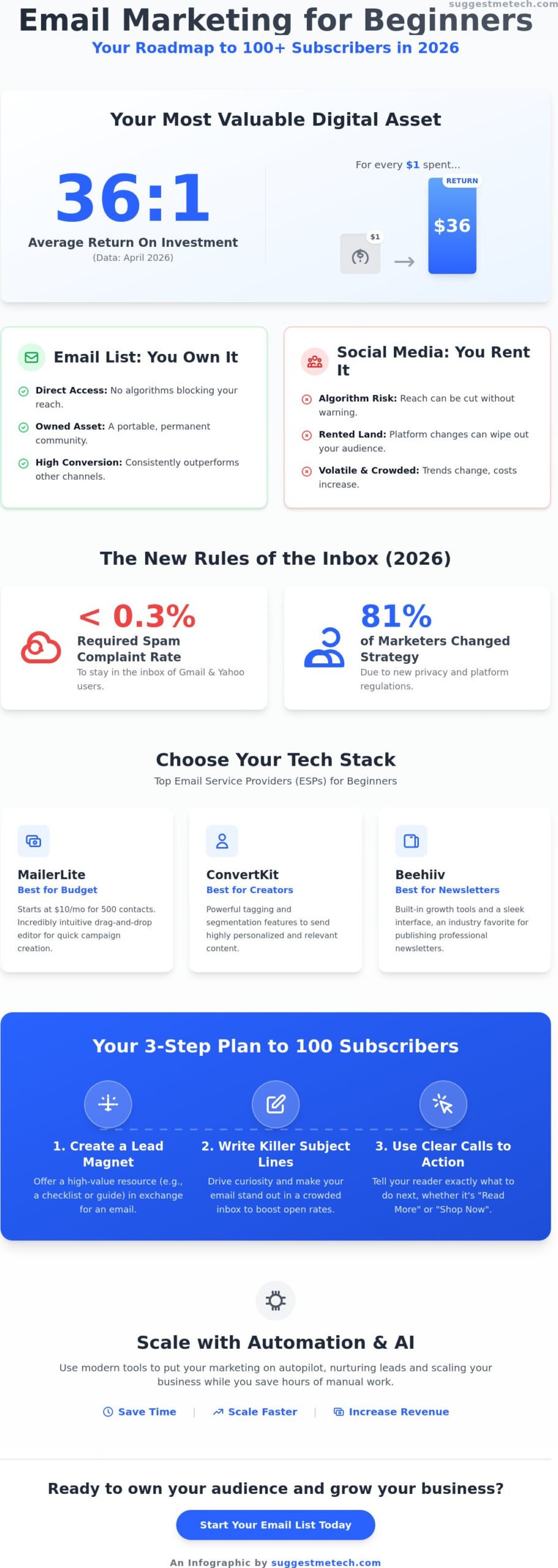 Email Marketing for Beginners: The Practical Step-by-Step Guide for 2026