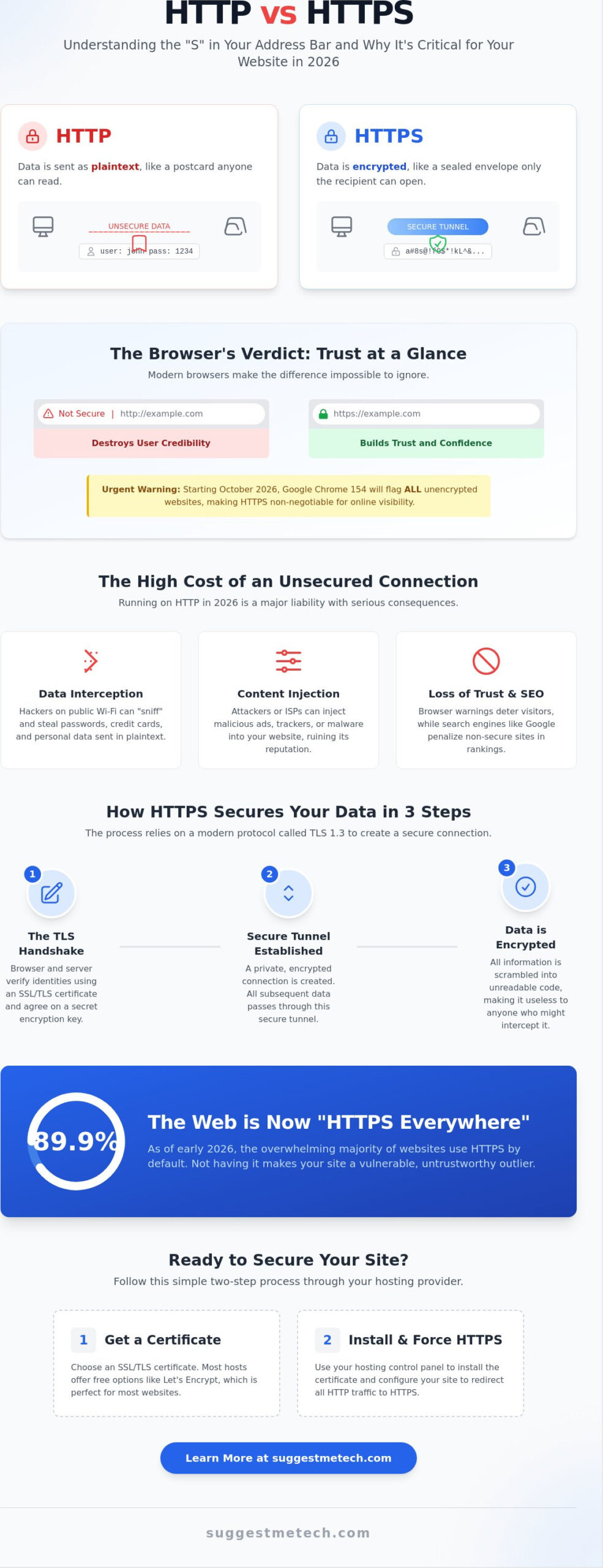 HTTP vs HTTPS for Website Security: Why the Extra "S" Matters in 2026