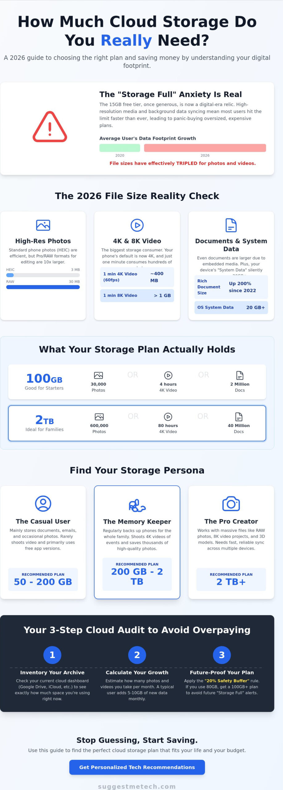 How Much Cloud Storage Do I Need? The 2026 Guide to Digital Space