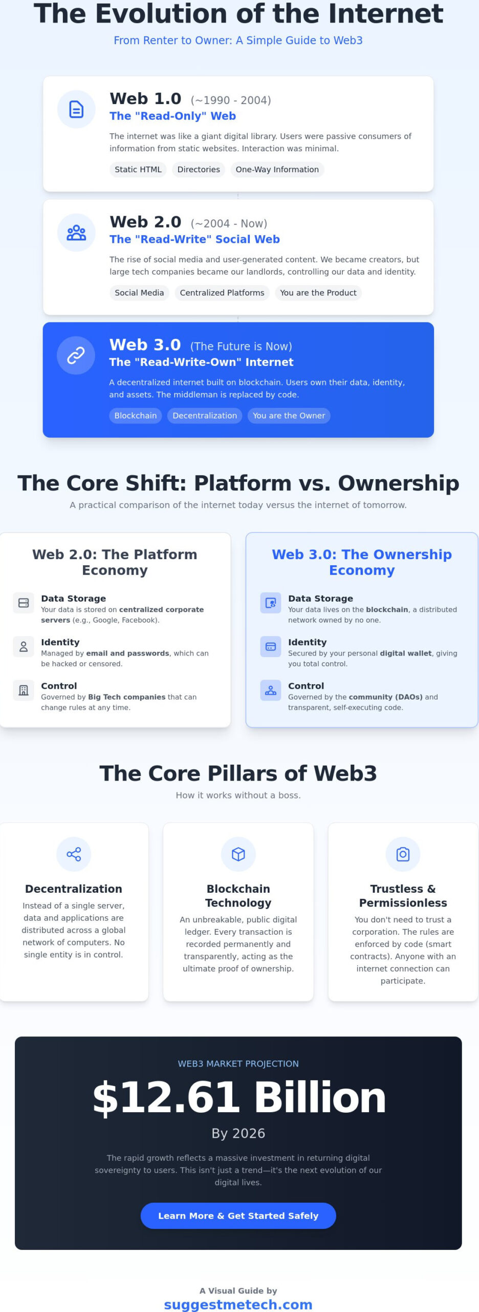 What is Web3 Explained Simply: The Beginner’s Guide to the Future Internet