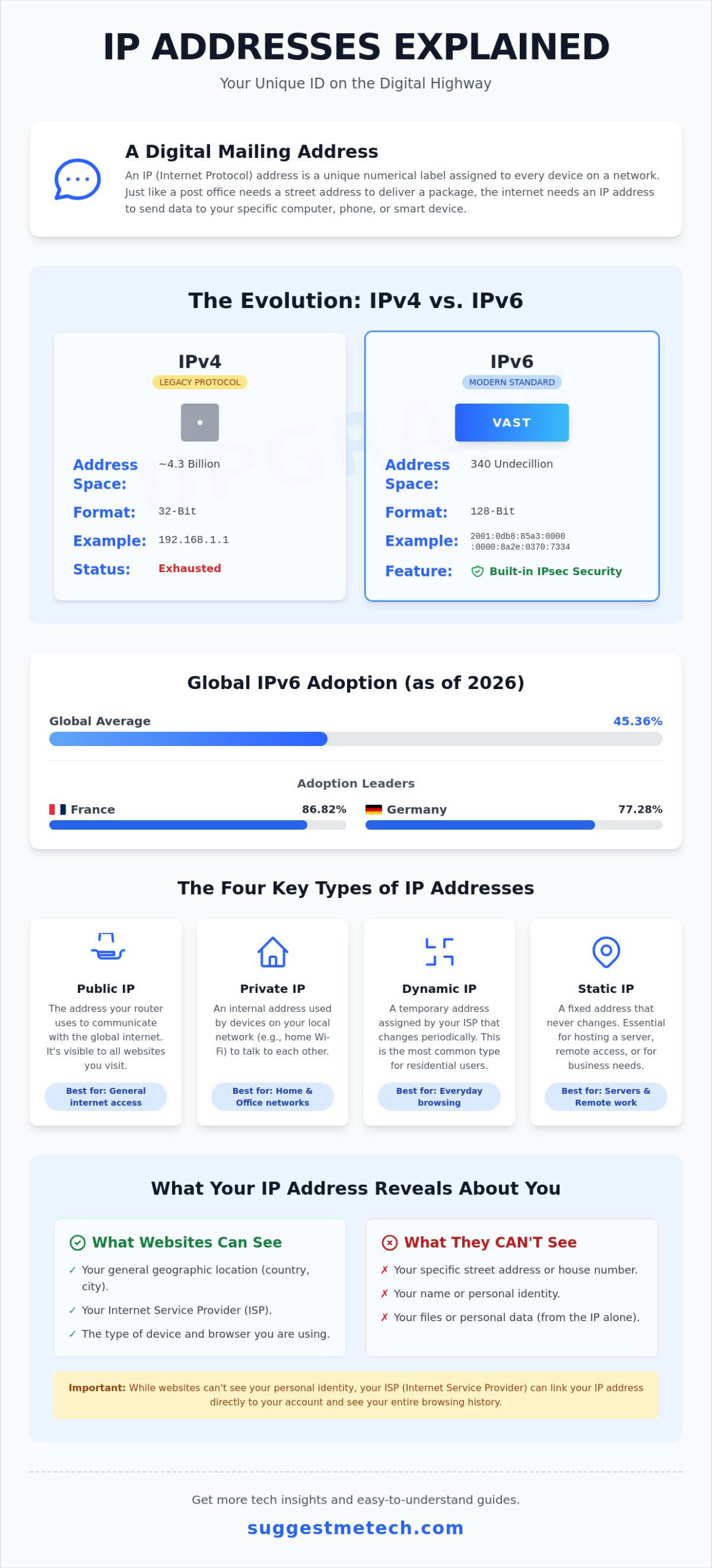 What is an IP Address? Everything You Need to Know Explained (2026 Edition)