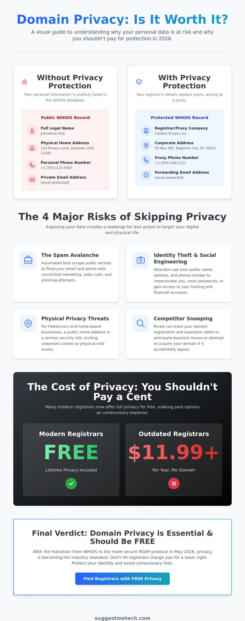 Domain Privacy Protection: Is It Actually Worth the Extra Cost in 2026?