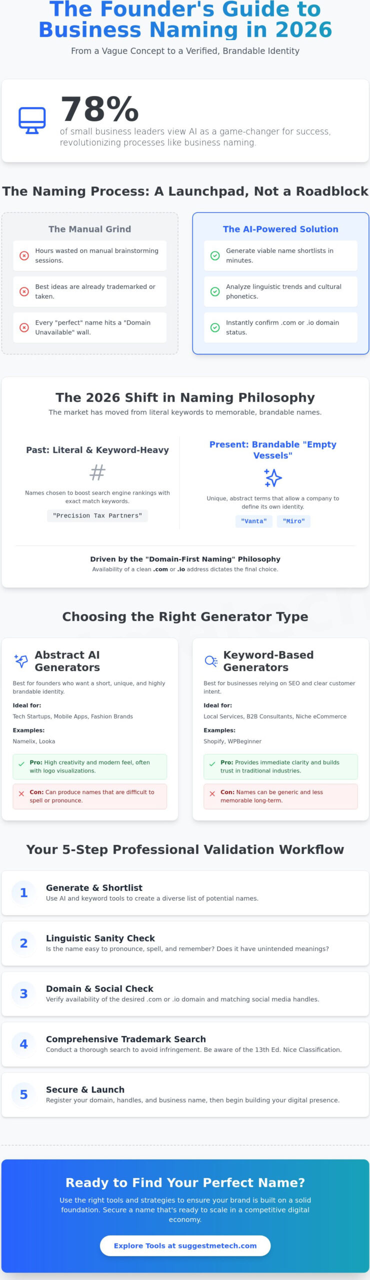 Best Business Name Generator Tools for 2026: From AI Ideas to Brand Reality