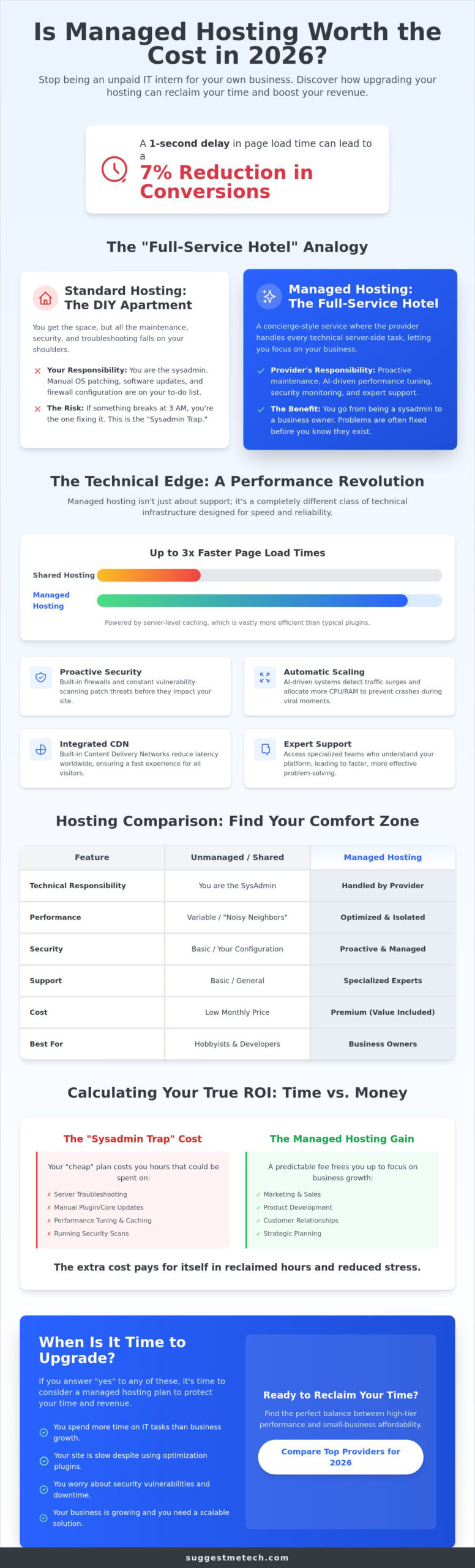 Is Managed Hosting Worth the Extra Cost? (2026 ROI Analysis)