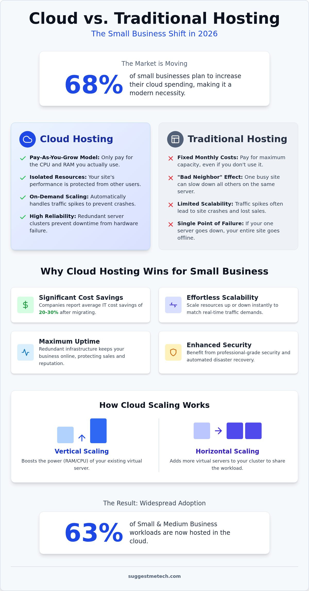 7 Key Benefits of Cloud Hosting for Small Business in 2026