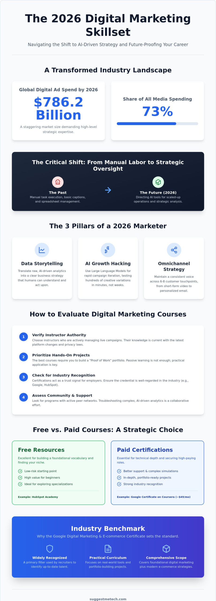 Best Online Courses for Digital Marketing in 2026: The Ultimate Career Guide