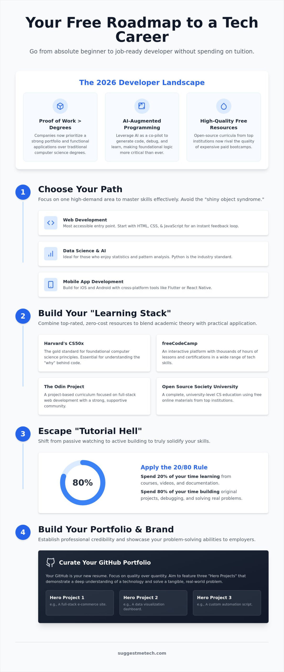 How to Learn Coding for Free in 2026: The Ultimate Self-Taught Roadmap