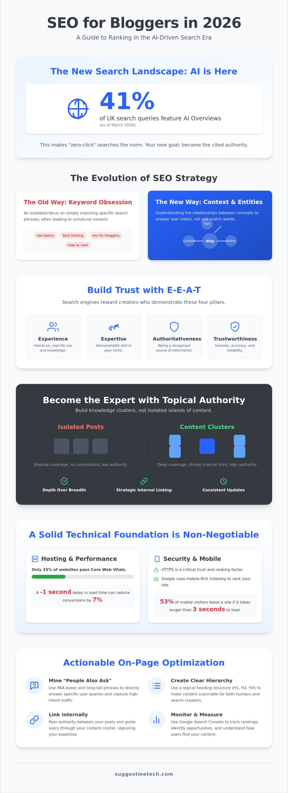 SEO Basics for Bloggers: The Ultimate Guide to Ranking in 2026