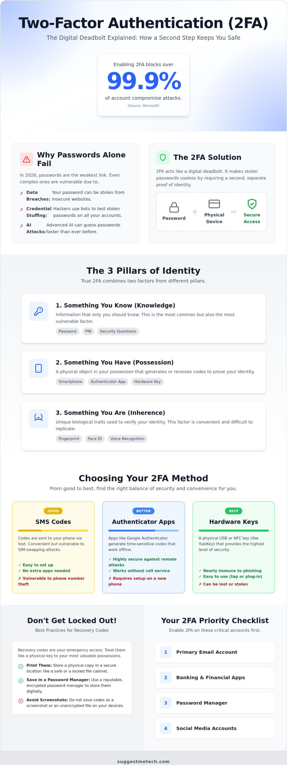 Two-Factor Authentication Explained: Why Your Password Is No Longer Enough in 2026