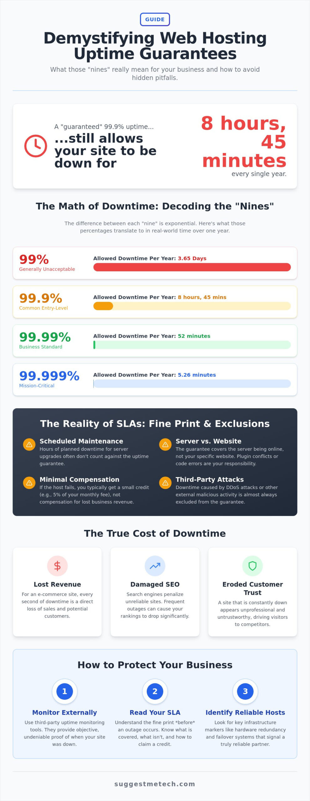 Understanding Web Hosting Uptime Guarantees: What They Really Mean in 2026