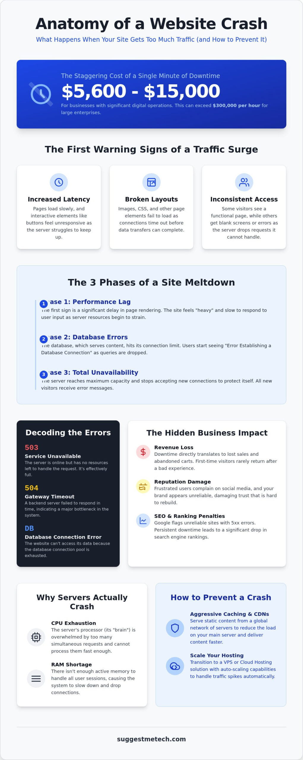 What Happens When Your Website Gets Too Much Traffic? (2026 Guide)